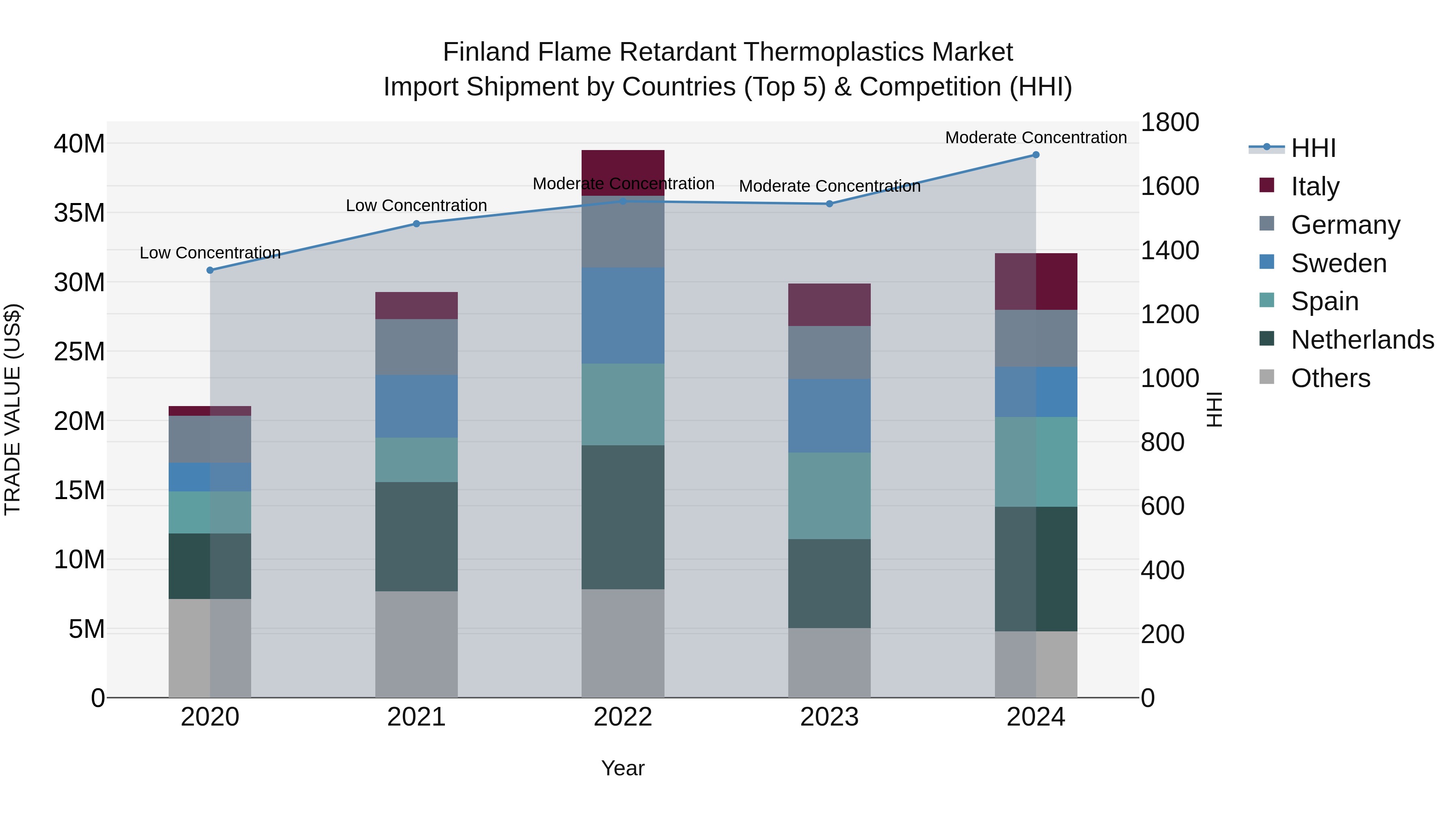 Finland Flame Retardant Thermoplastics Market Top 5 Importing Countries and Market Competition (HHI) Analysis