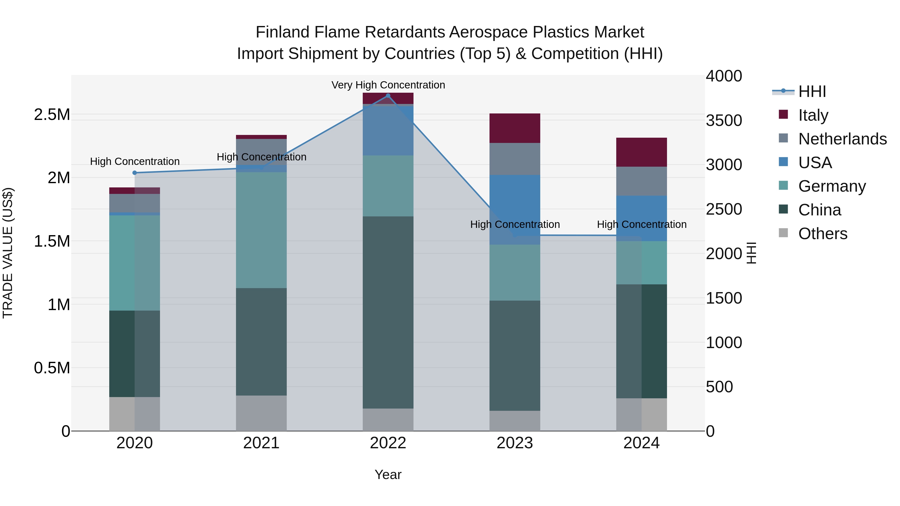 Finland Flame Retardants Aerospace Plastics Market Top 5 Importing Countries and Market Competition (HHI) Analysis