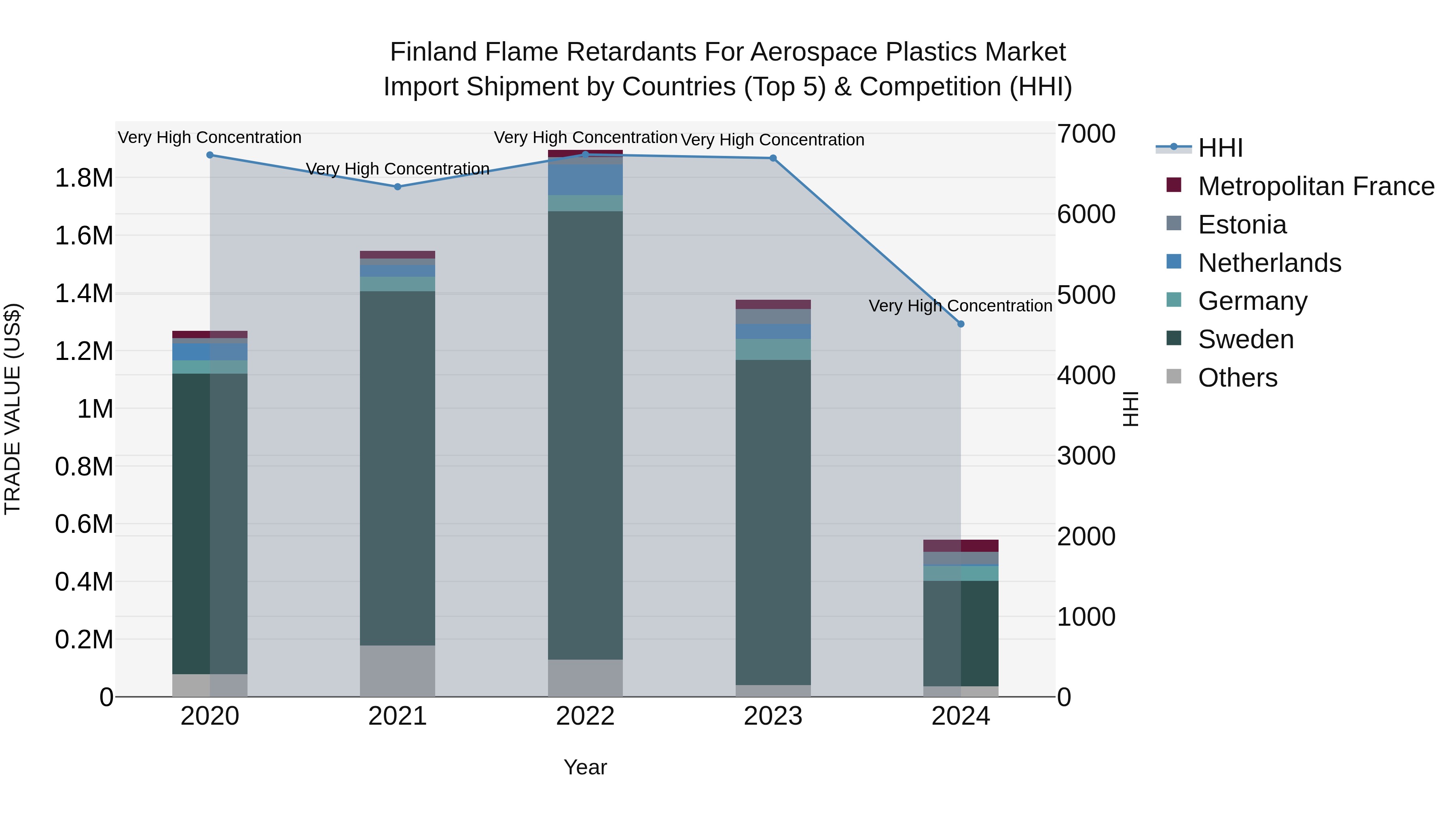 Finland Flame Retardants for Aerospace Plastics Market Top 5 Importing Countries and Market Competition (HHI) Analysis