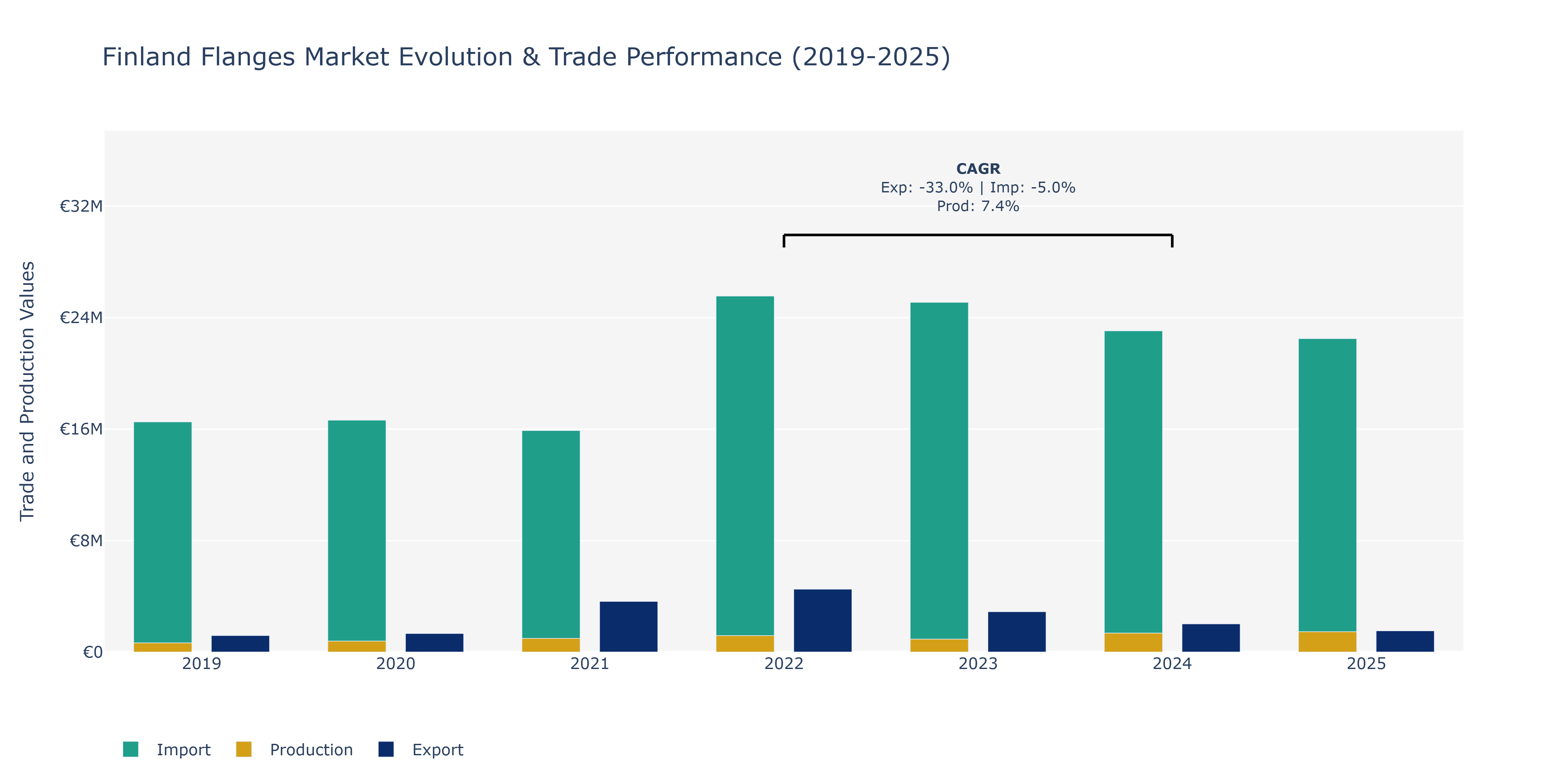 Finland Flanges Market: Production & Trade Performance (2019-2025)