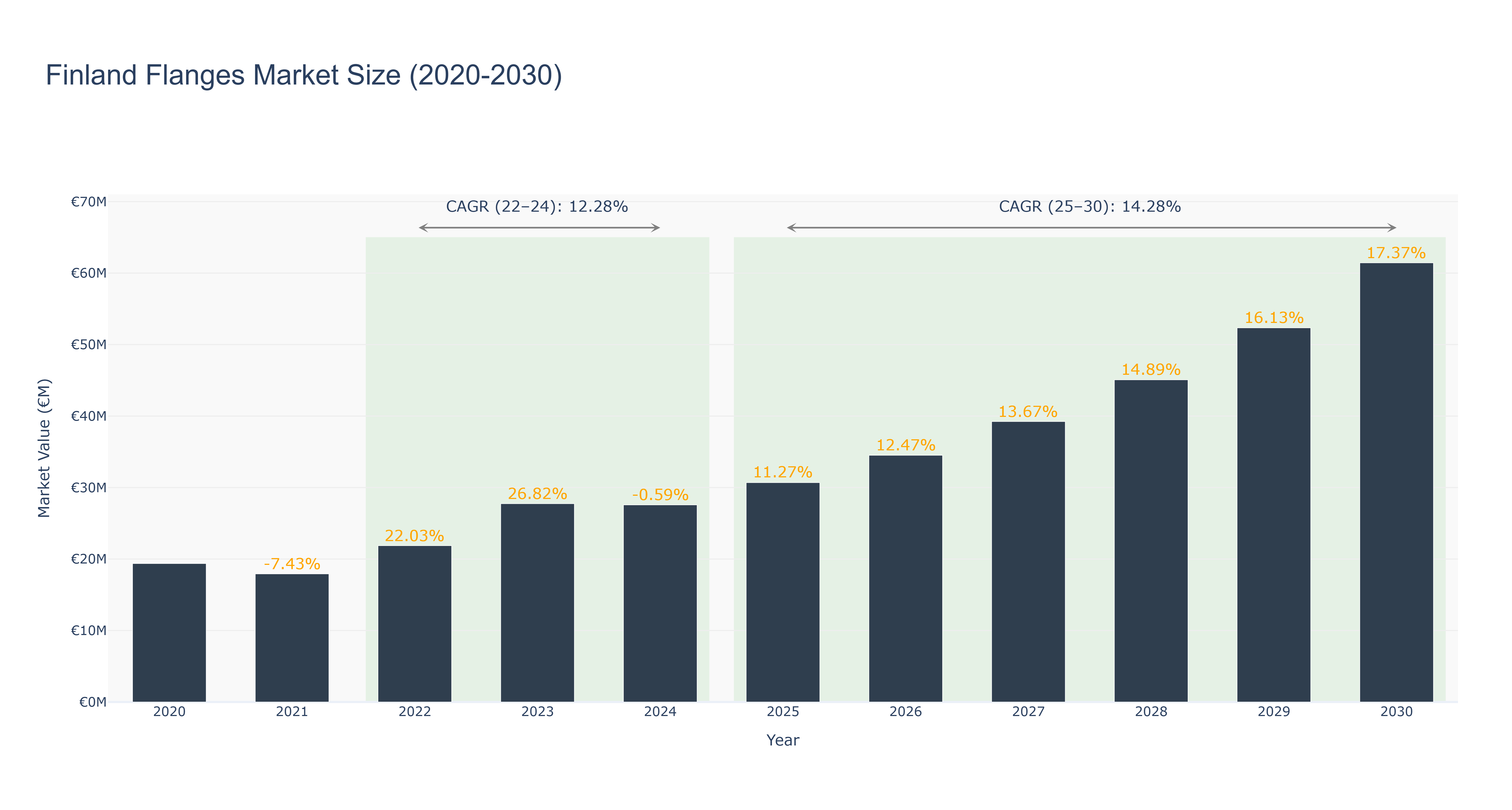 Finland Flanges Market Size (2020-2030)
