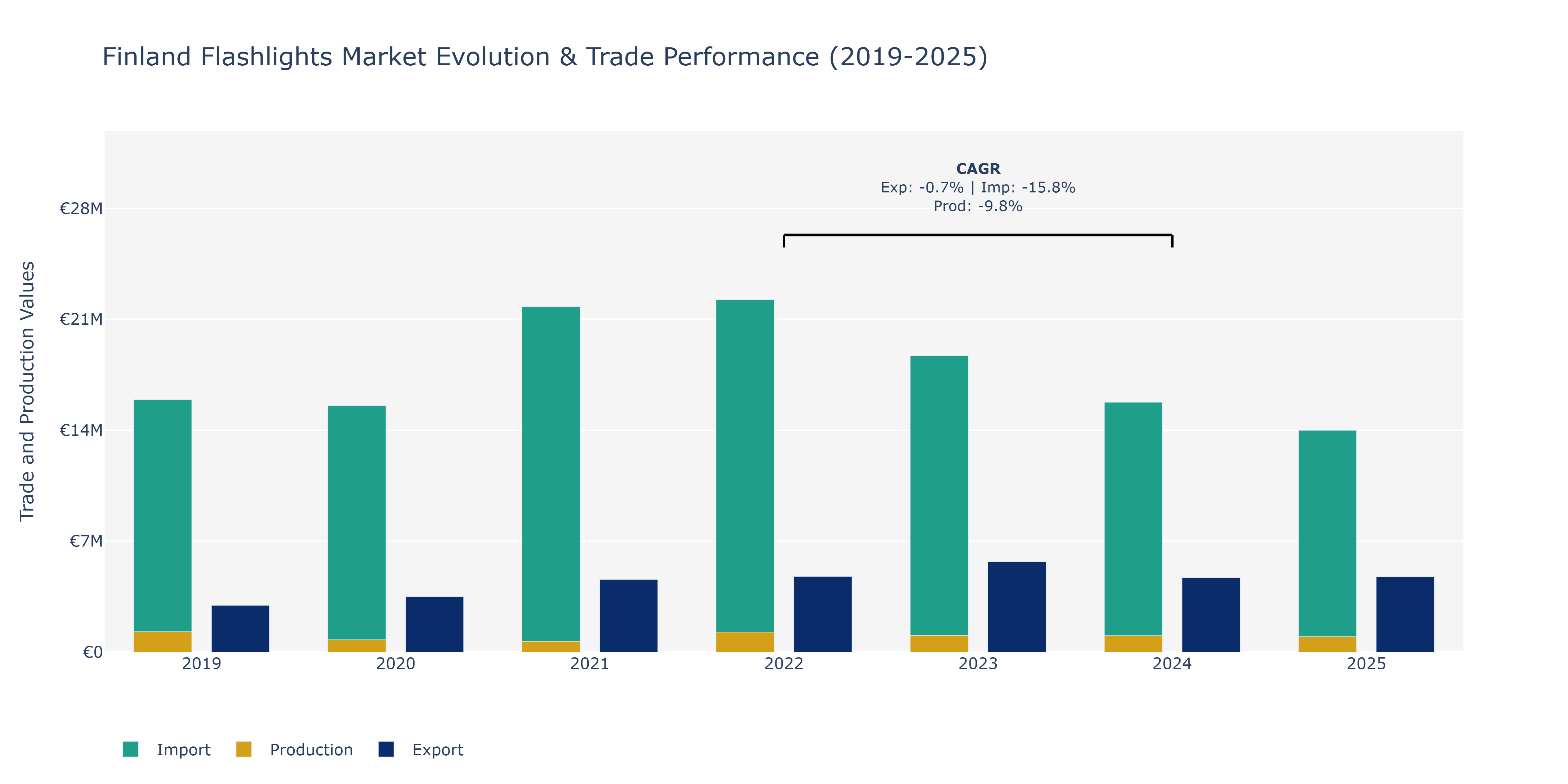 Finland Flashlights Market: Production & Trade Performance (2019-2025)