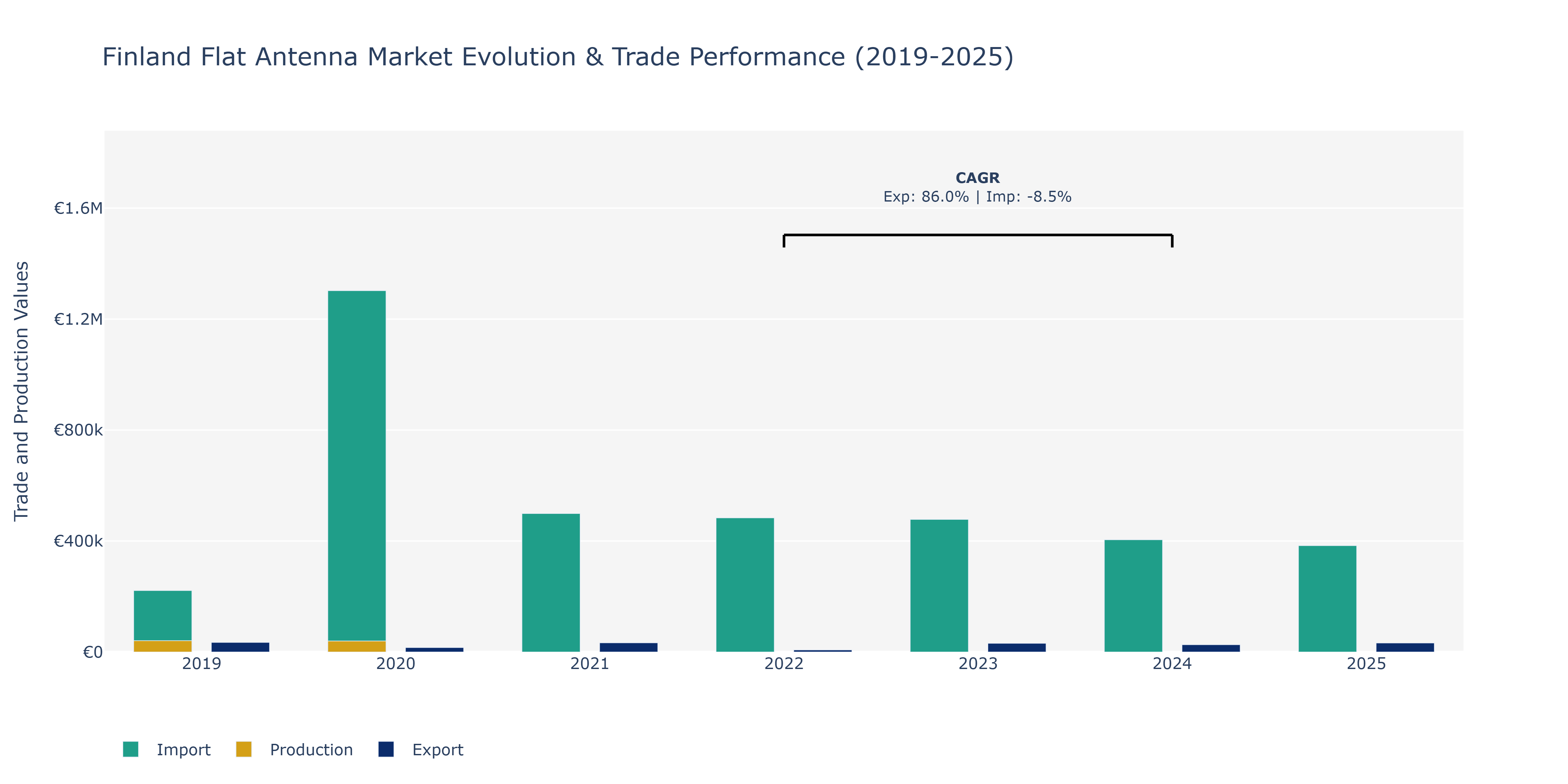 Finland Flat Antenna Market: Production & Trade Performance (2019-2025) Size