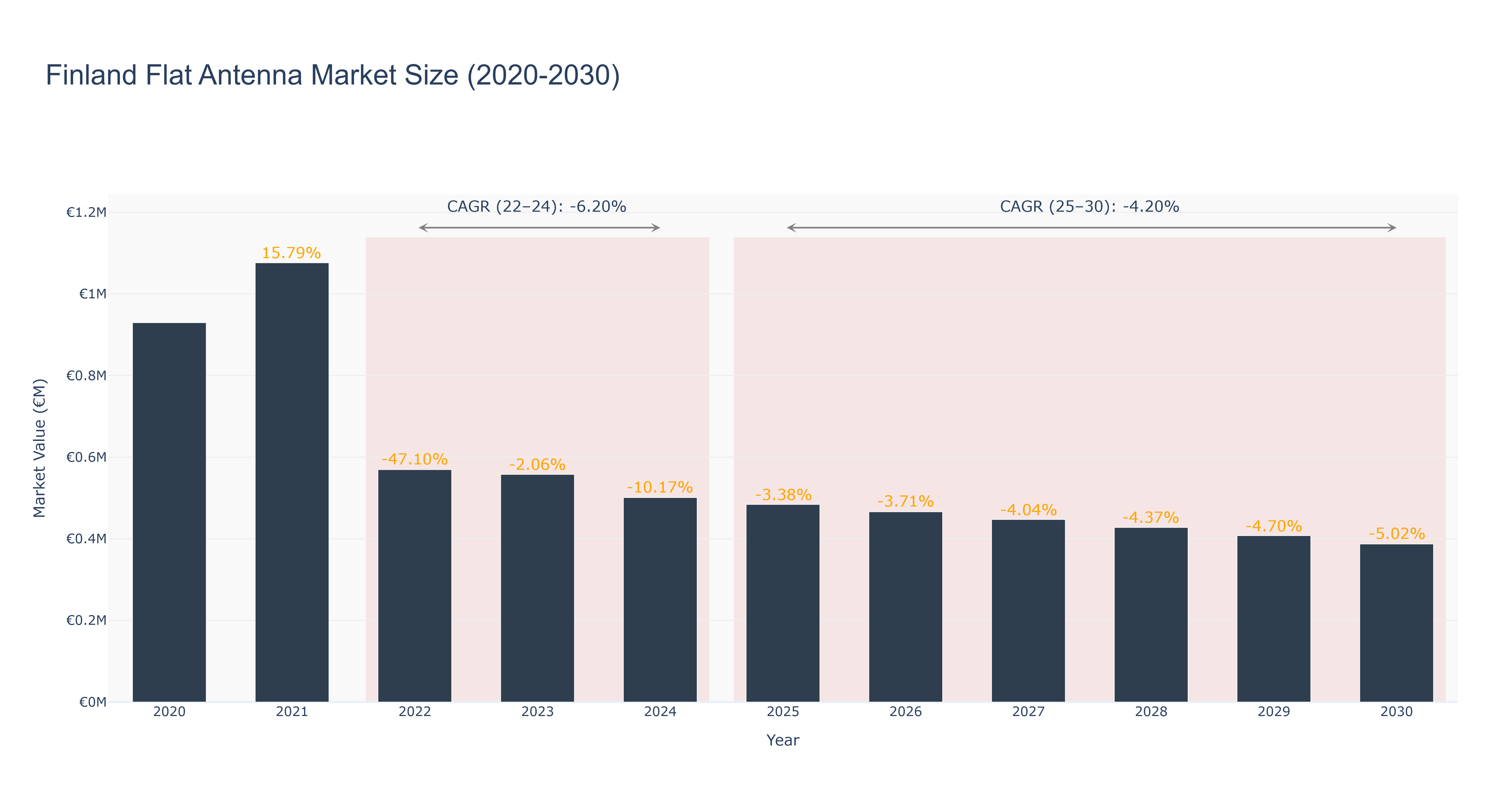 Finland Flat Antenna Market Size (2020-2030) Size