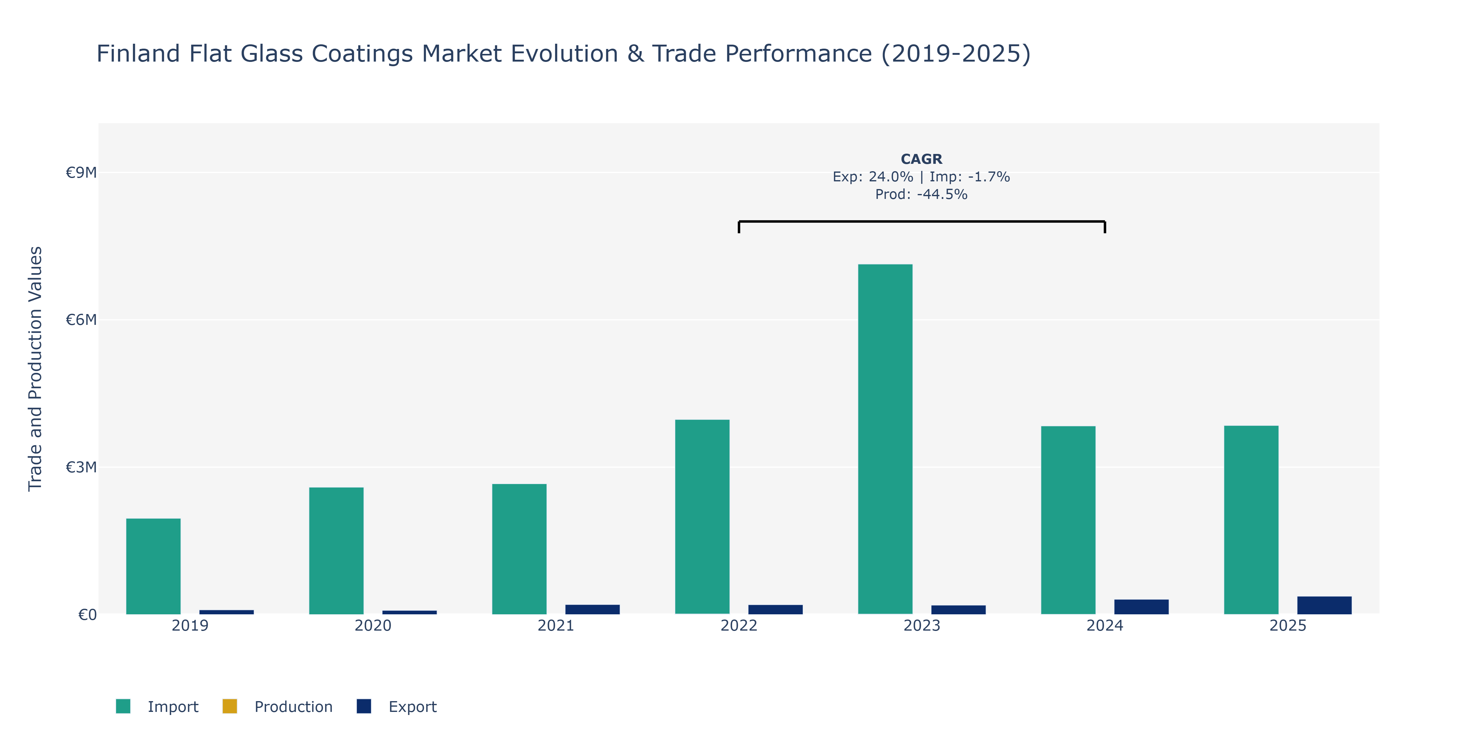 Finland Flat Glass Coatings Market: Production & Trade Performance (2019-2025) Size