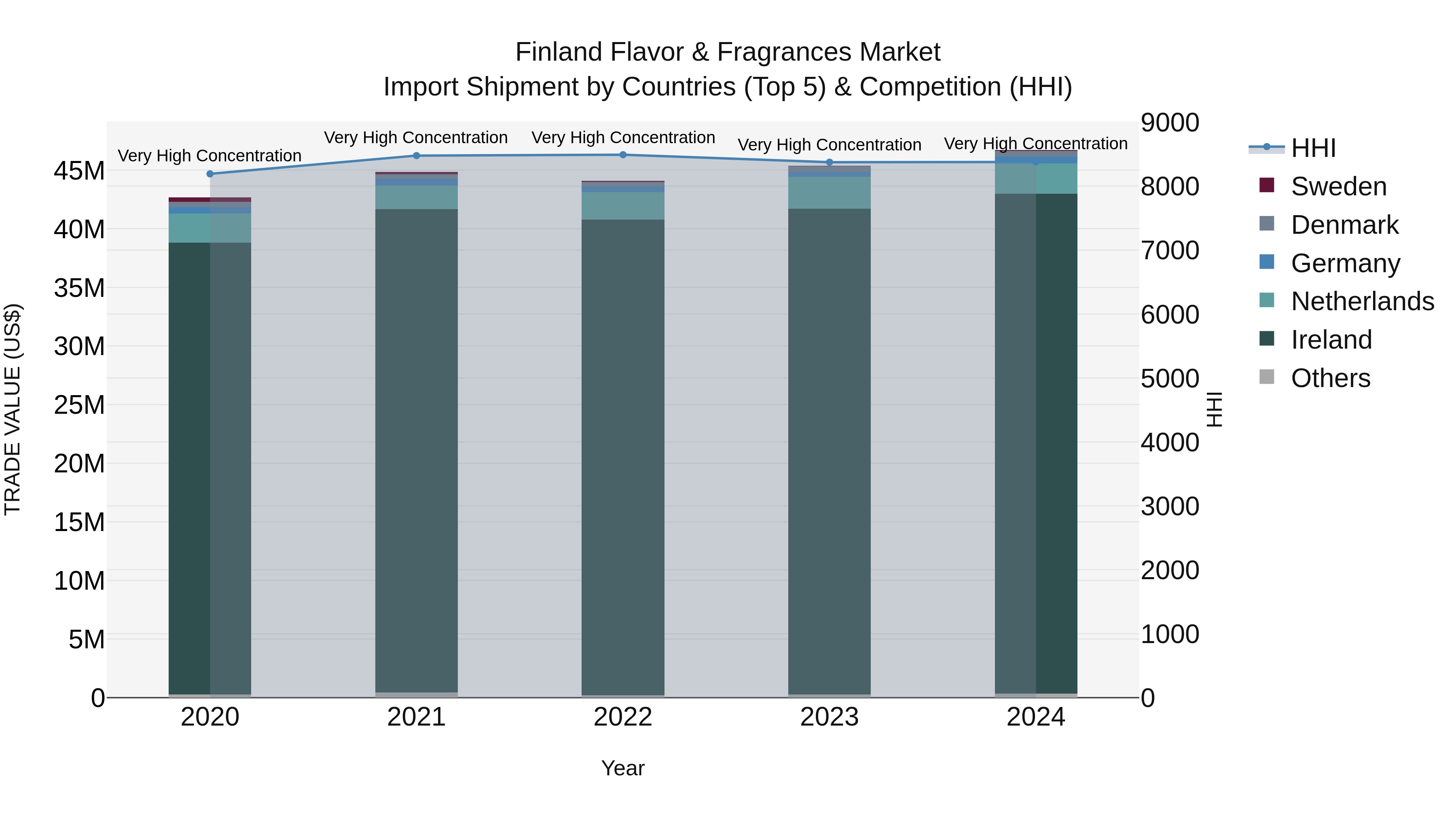 Finland Flavor & Fragrances Market Top 5 Importing Countries and Market Competition (HHI) Analysis