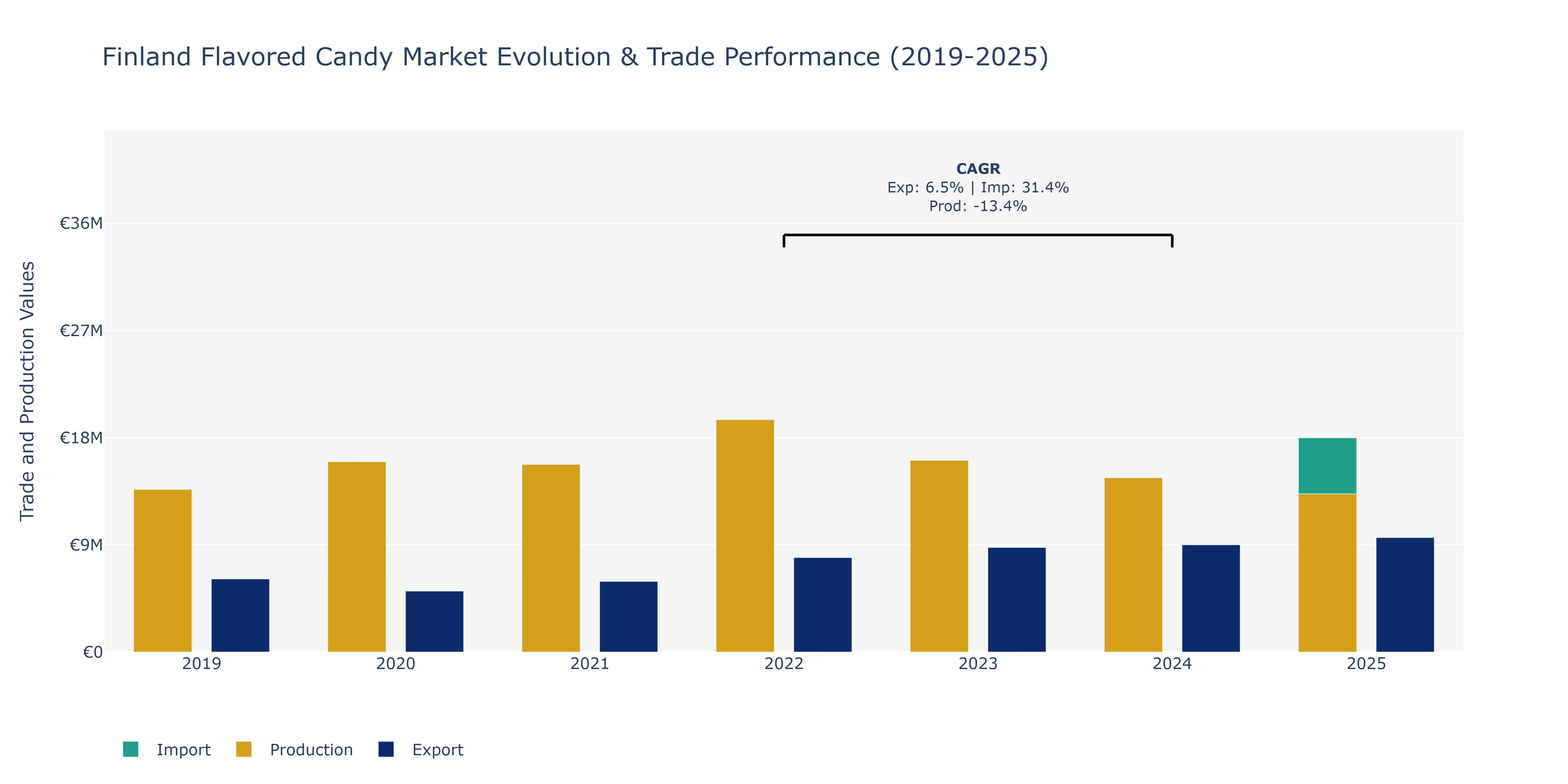 Finland Flavored Candy Market: Production & Trade Performance (2019-2025)