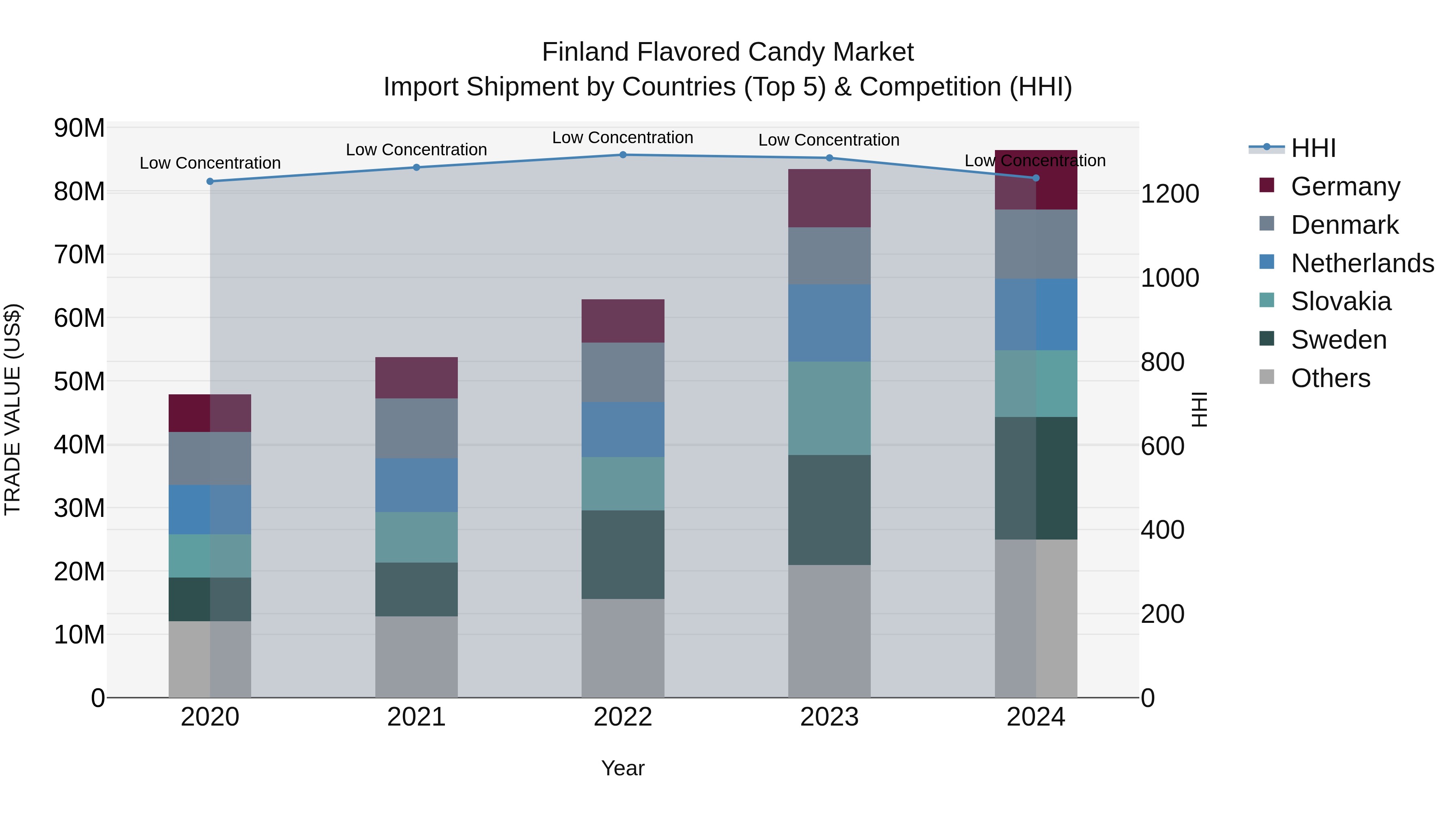 Finland Flavored Candy Market Top 5 Importing Countries and Market Competition (HHI) Analysis