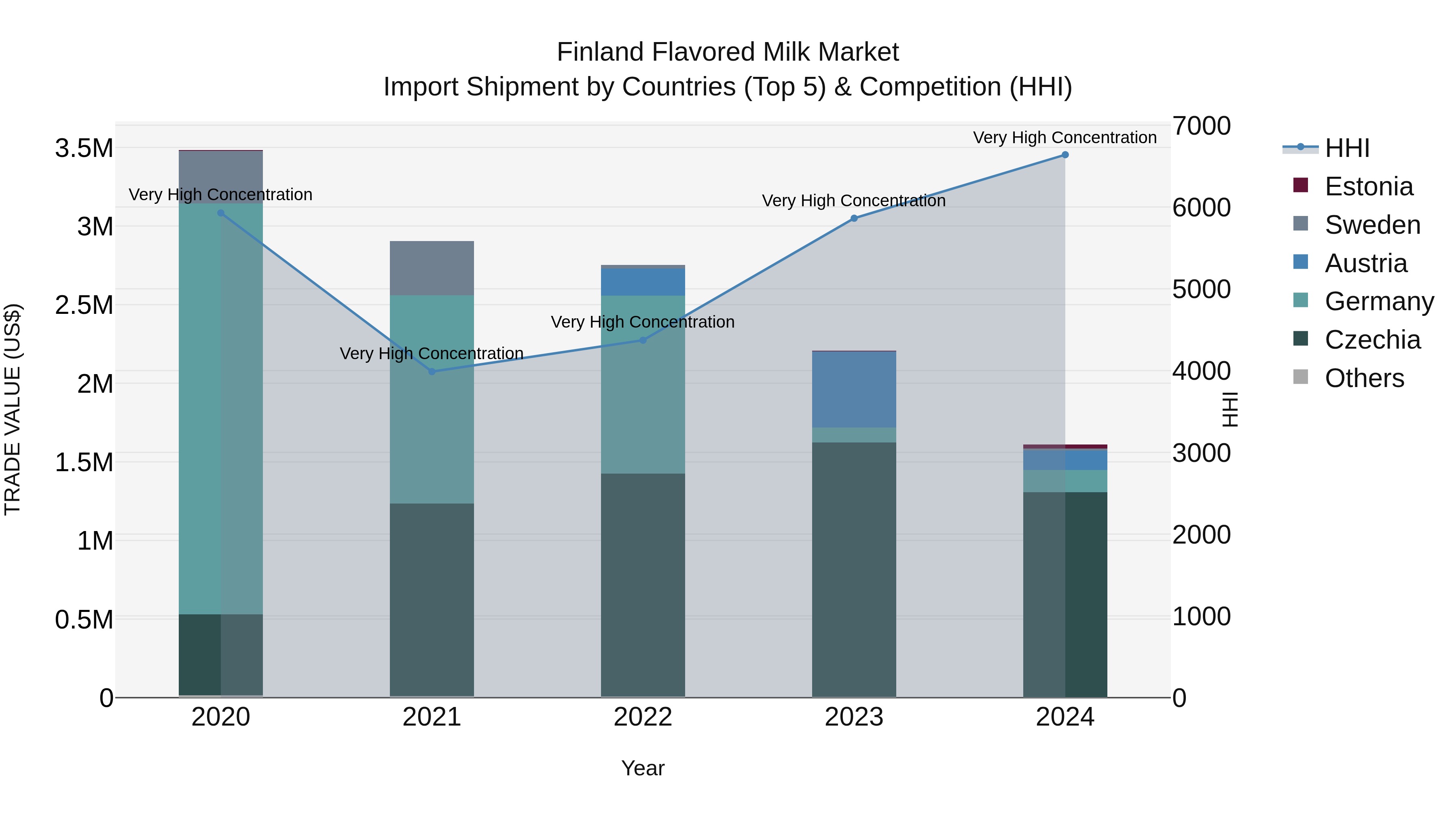 Finland Flavored Milk Market Top 5 Importing Countries and Market Competition (HHI) Analysis