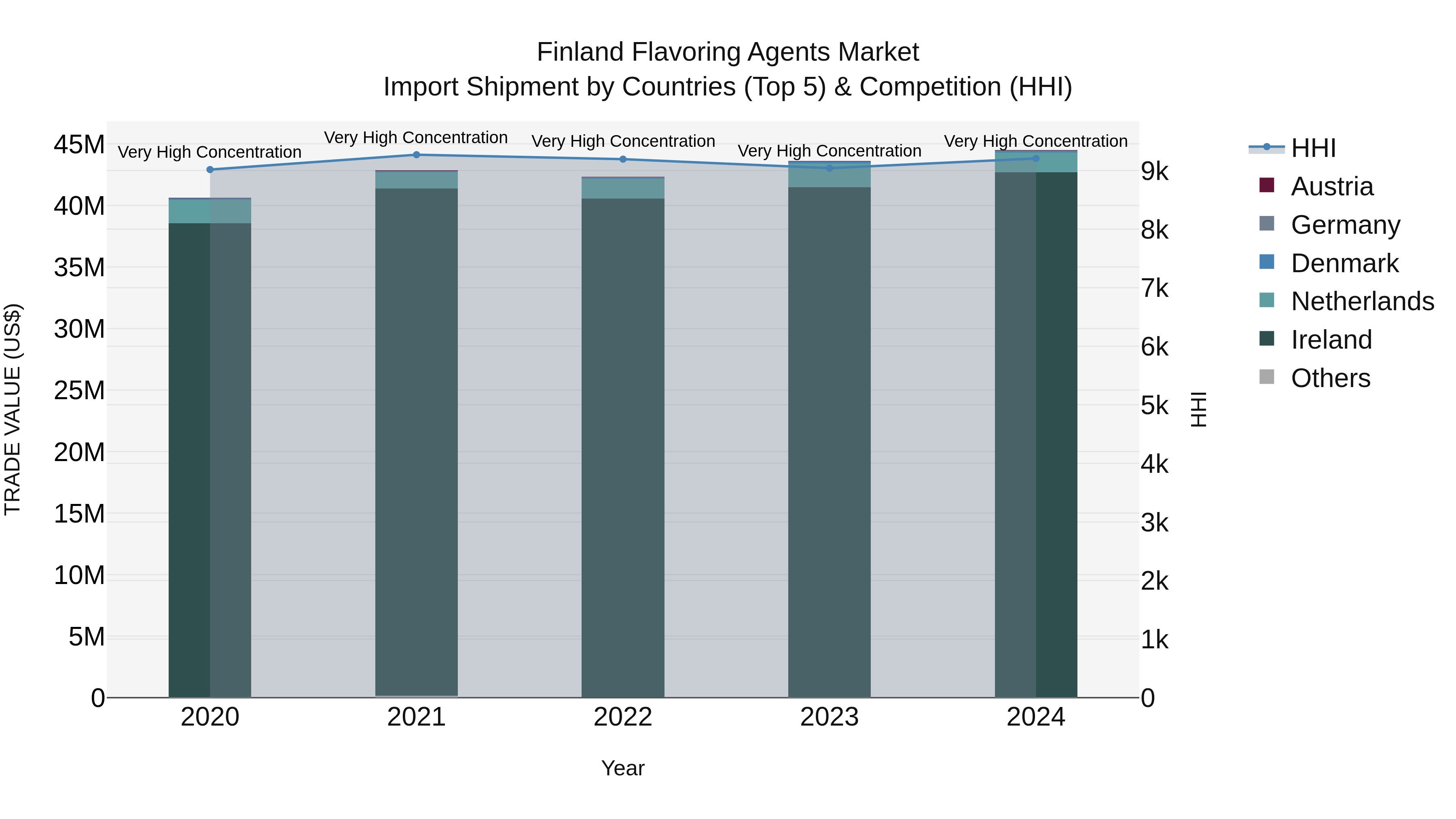 Finland Flavoring Agents Market Top 5 Importing Countries and Market Competition (HHI) Analysis