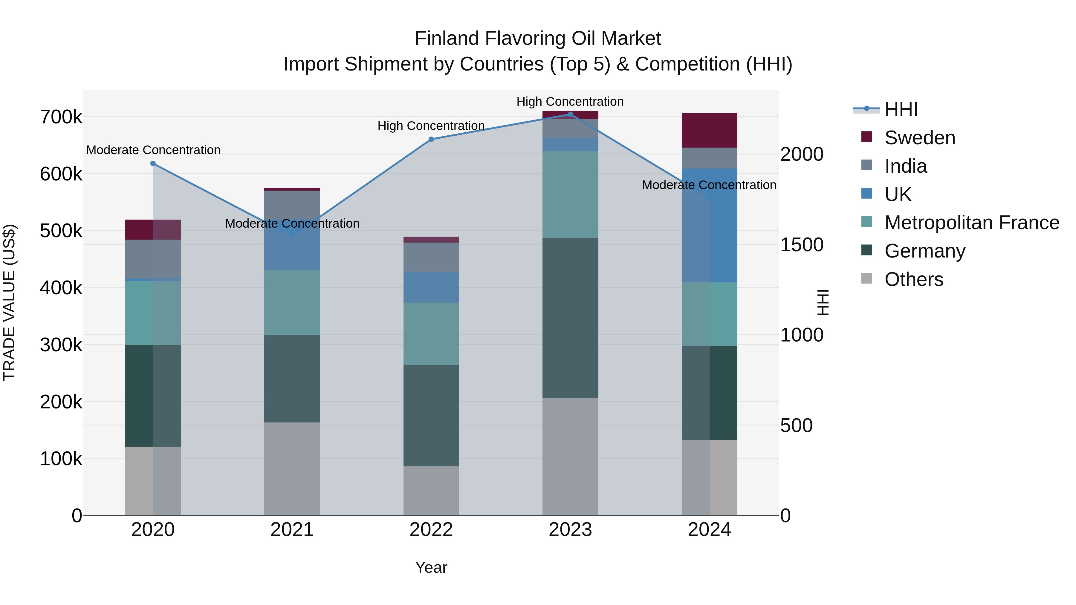 Finland Flavoring Oil Market Top 5 Importing Countries and Market Competition (HHI) Analysis