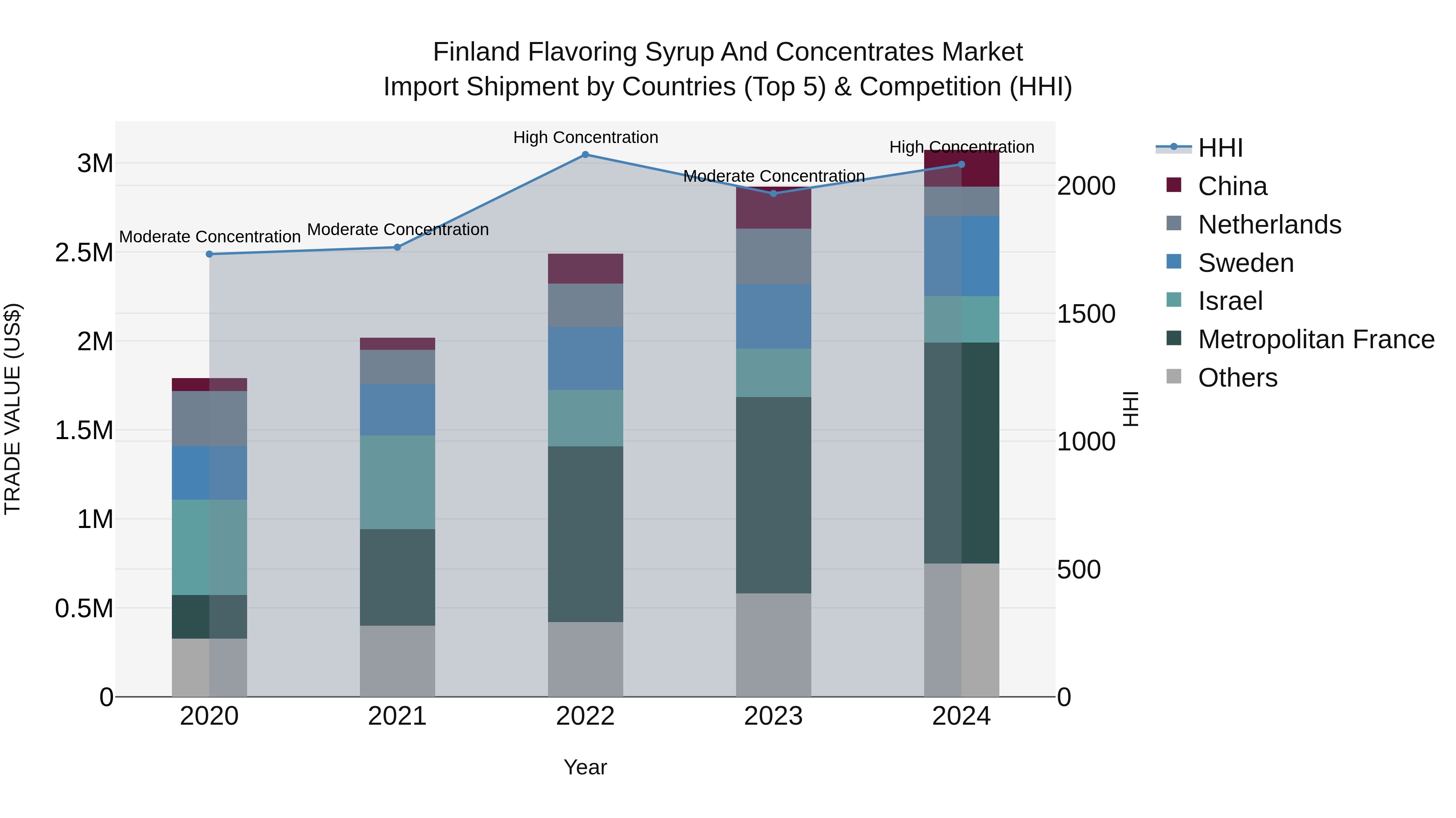 Finland Flavoring Syrup and Concentrates Market Top 5 Importing Countries and Market Competition (HHI) Analysis