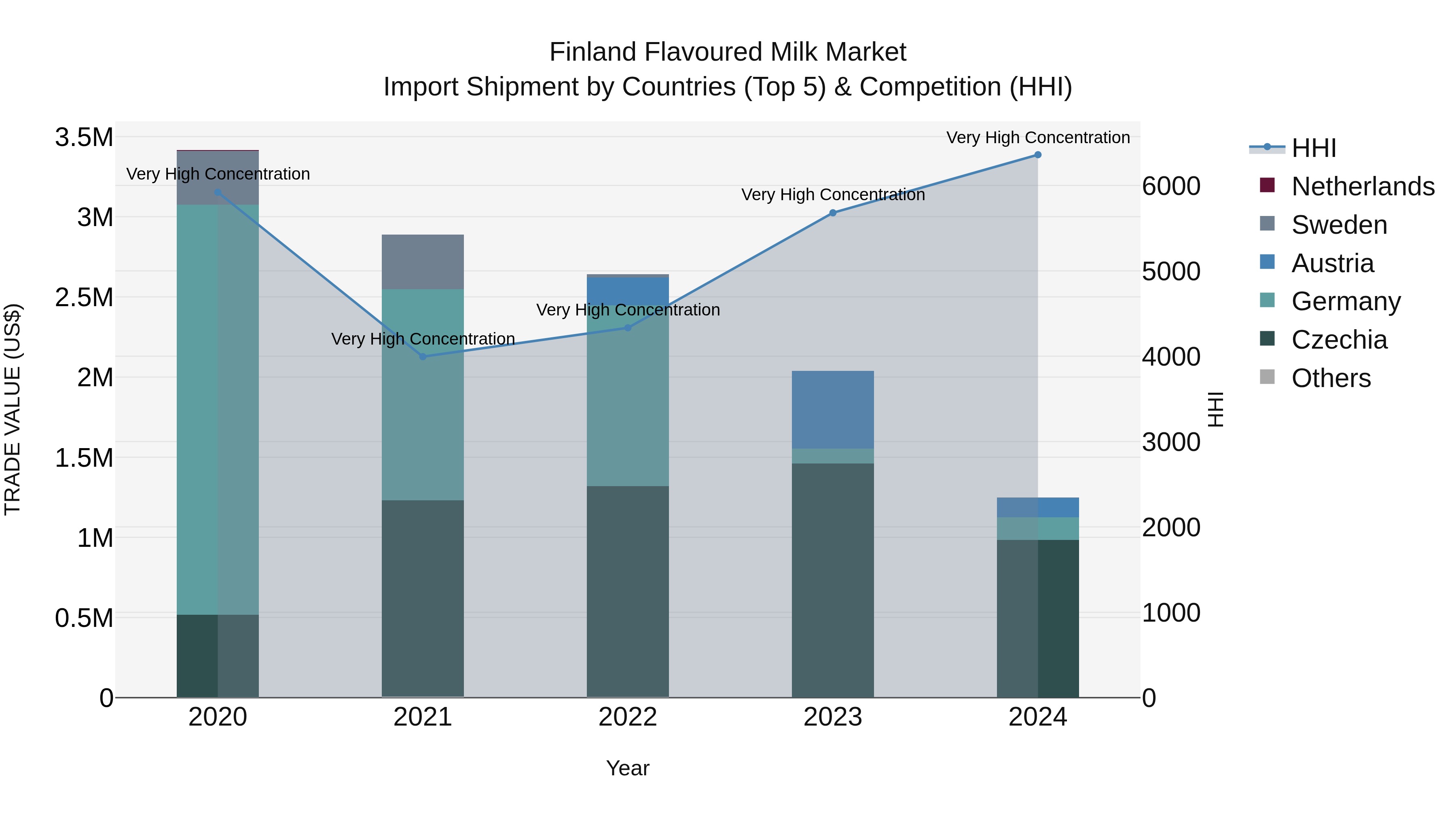 Finland Flavoured Milk Market Top 5 Importing Countries and Market Competition (HHI) Analysis