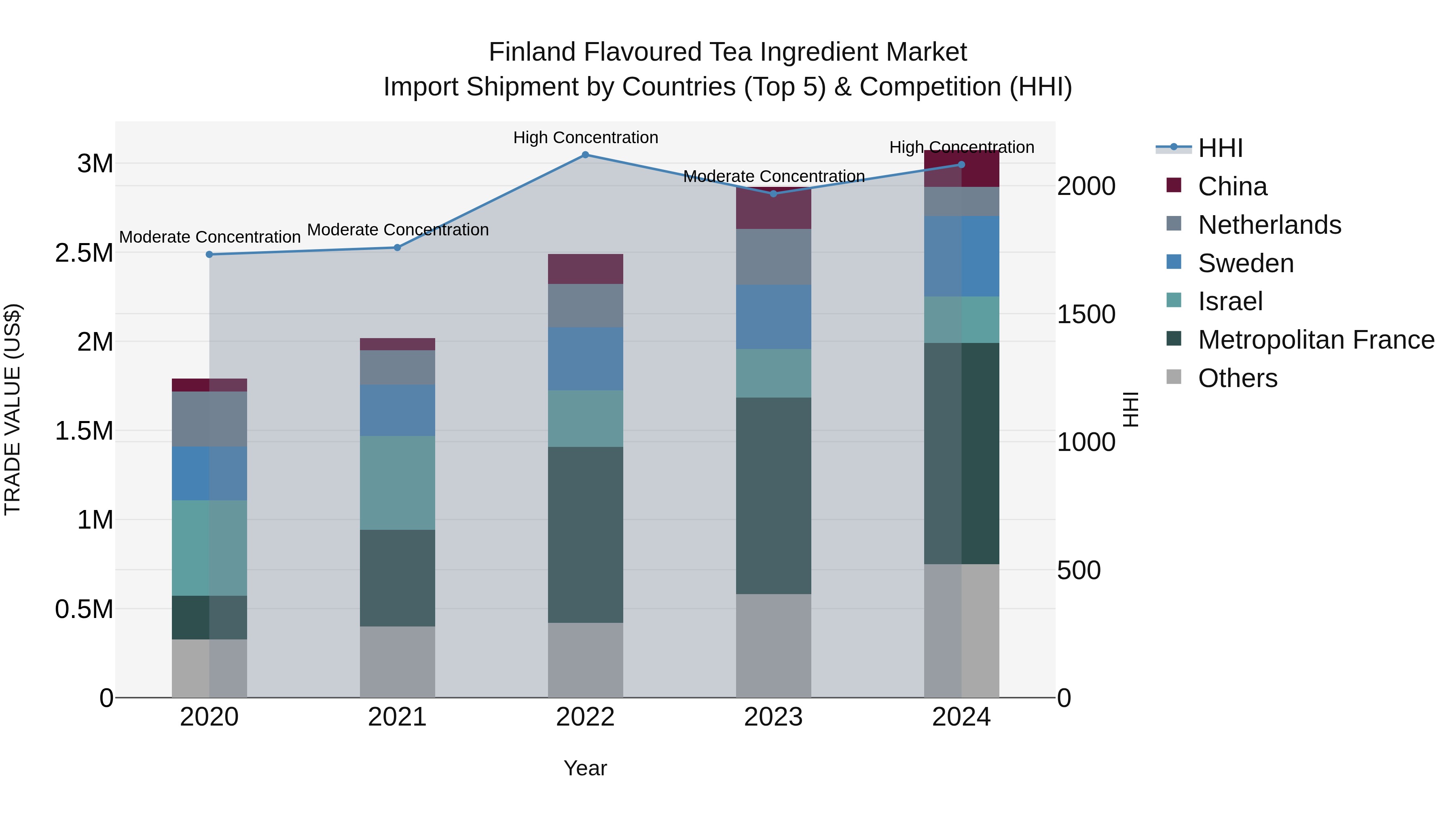 Finland Flavoured Tea Ingredient Market Top 5 Importing Countries and Market Competition (HHI) Analysis