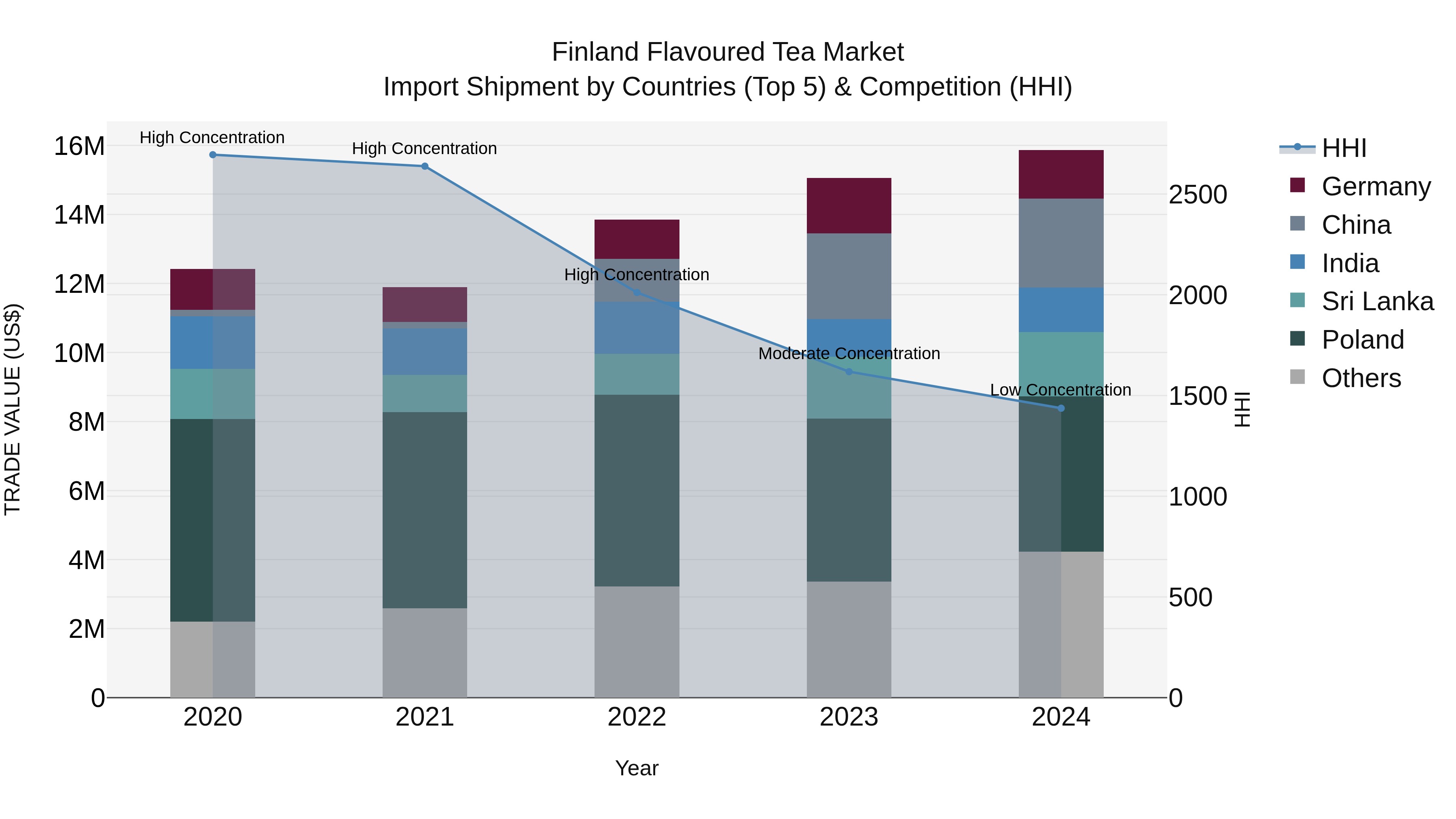 Finland Flavoured Tea Market Top 5 Importing Countries and Market Competition (HHI) Analysis