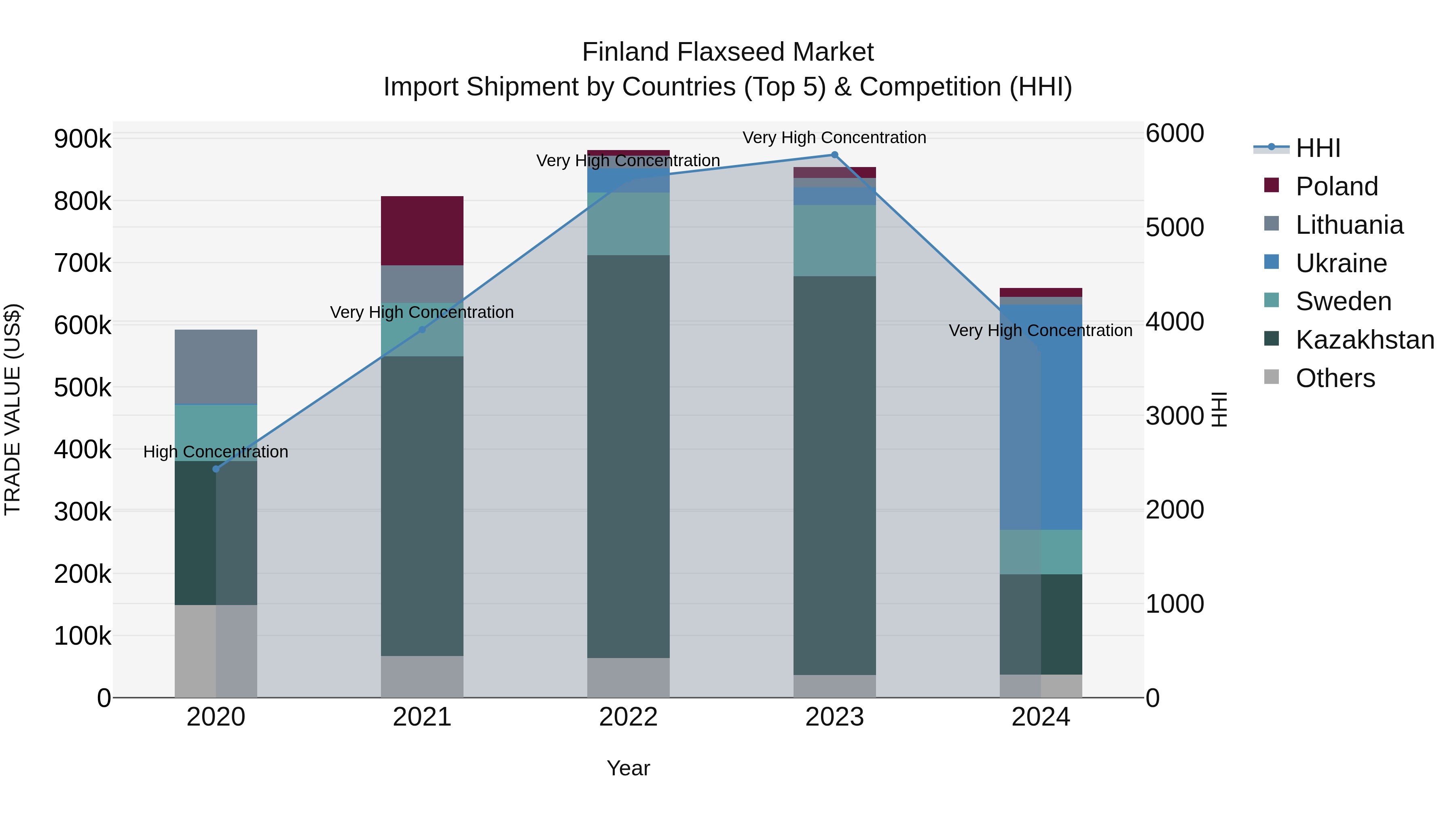 Finland Flaxseed Market Top 5 Importing Countries and Market Competition (HHI) Analysis