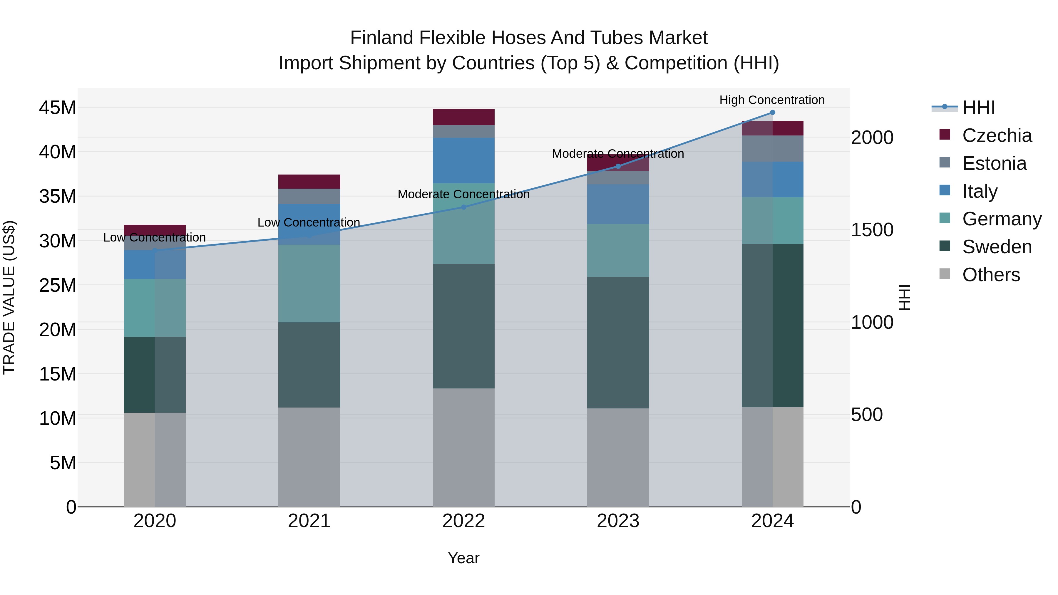 Finland Flexible Hoses and Tubes Market Top 5 Importing Countries and Market Competition (HHI) Analysis