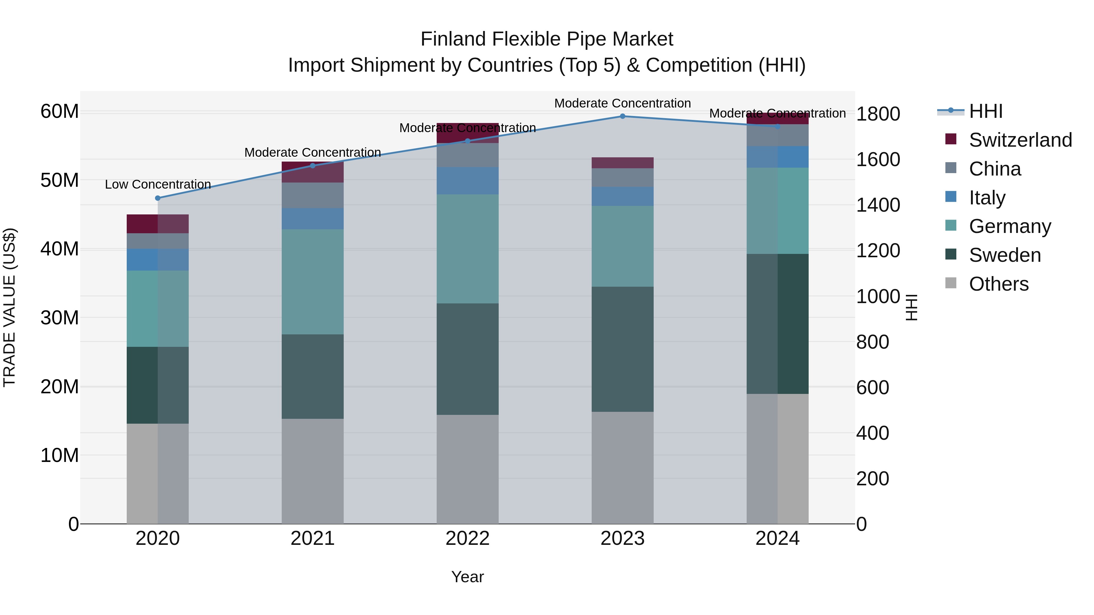Finland Flexible Pipe Market Top 5 Importing Countries and Market Competition (HHI) Analysis