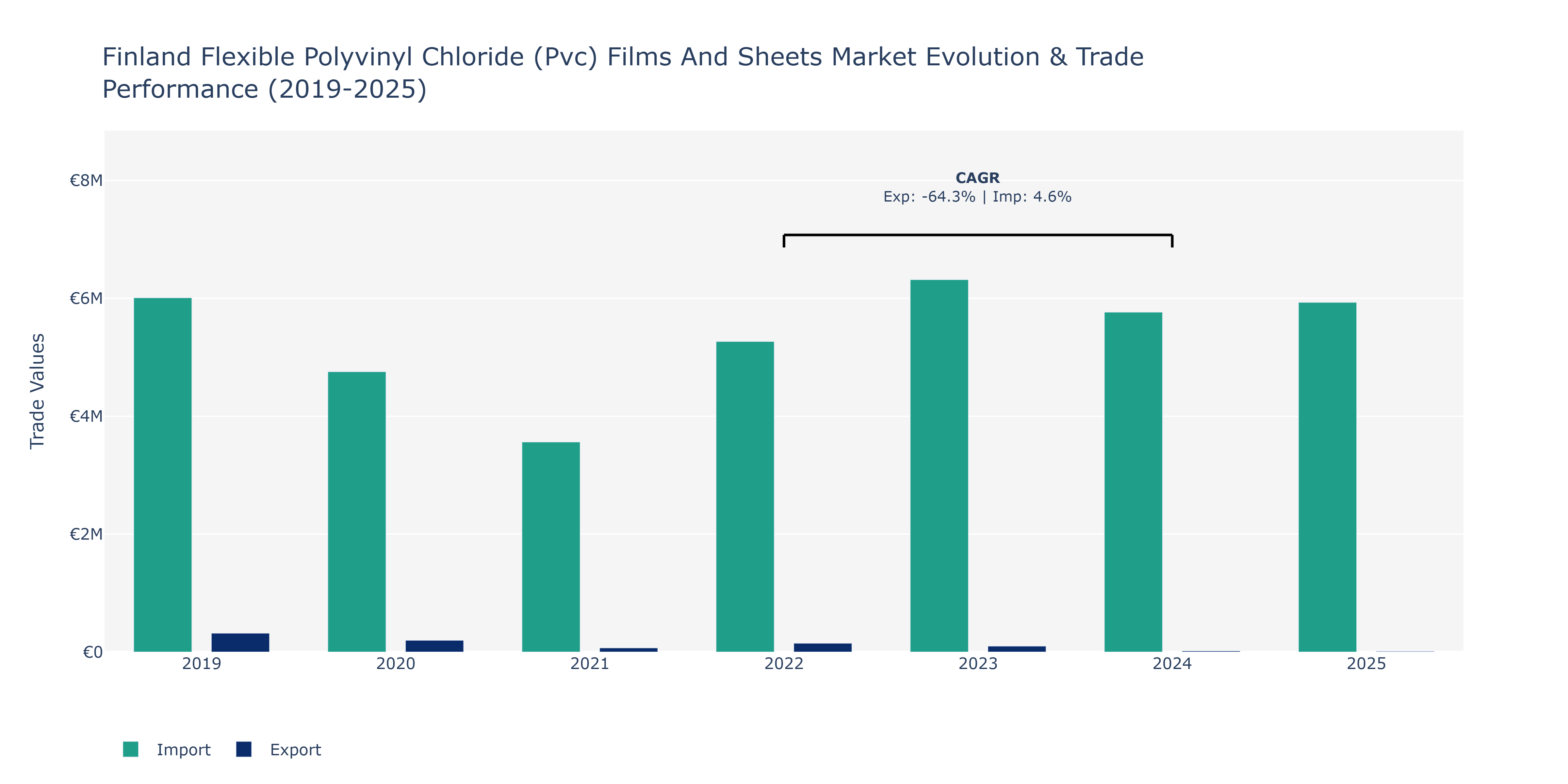 Finland Flexible Polyvinyl Chloride (Pvc) Films And Sheets Market: Production & Trade Performance (2019-2025)