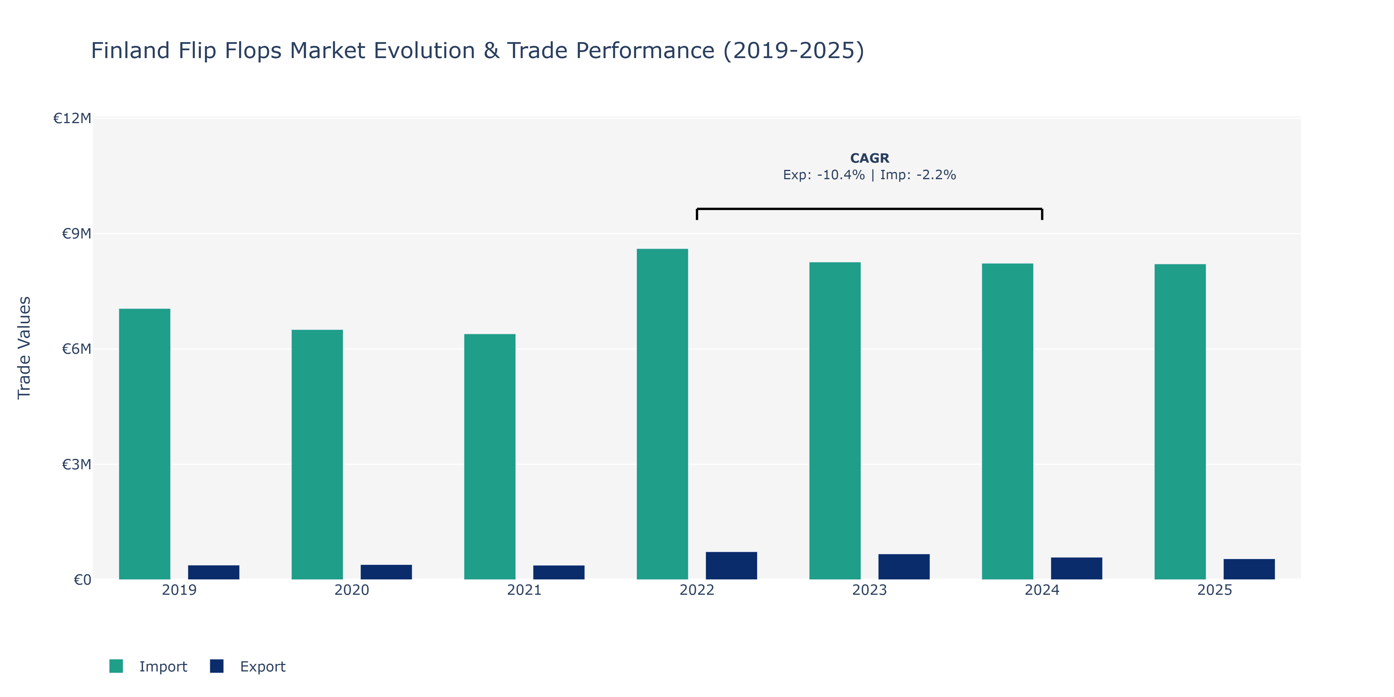 Finland Flip Flops Market: Production & Trade Performance (2019-2025)