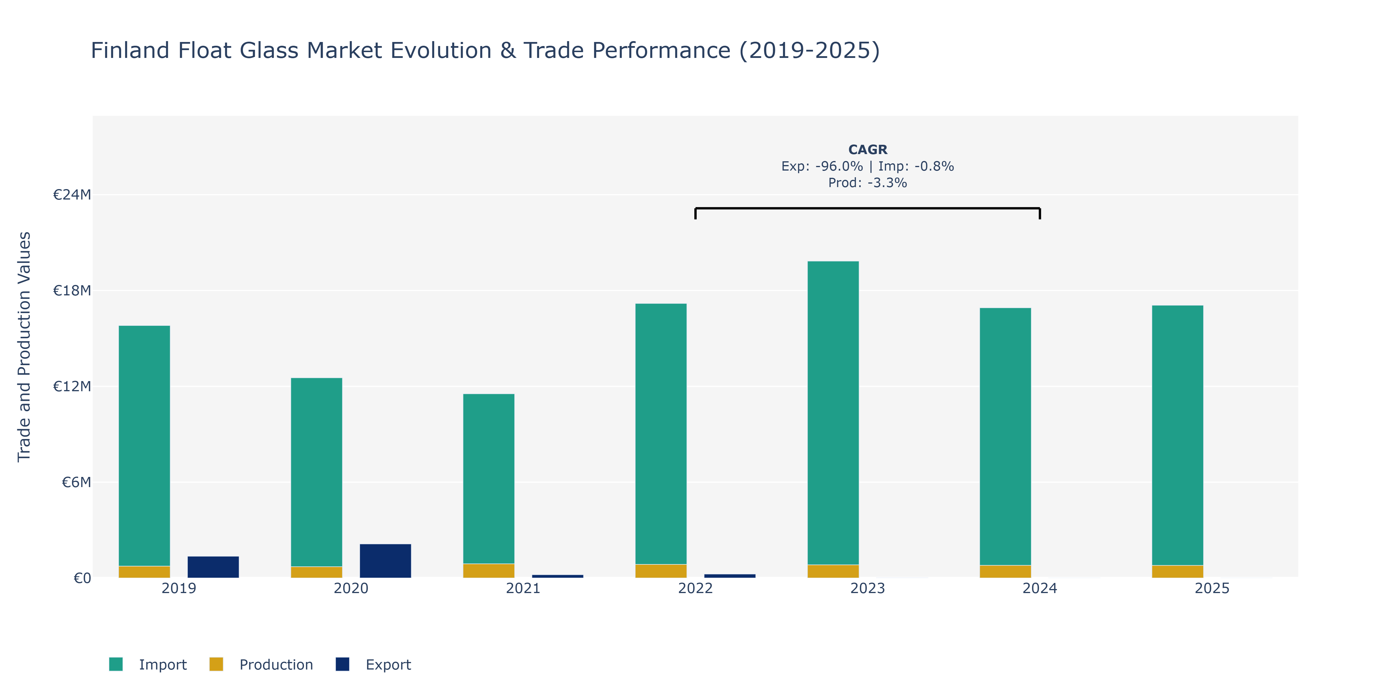 Finland Float Glass Market: Production & Trade Performance (2019-2025)