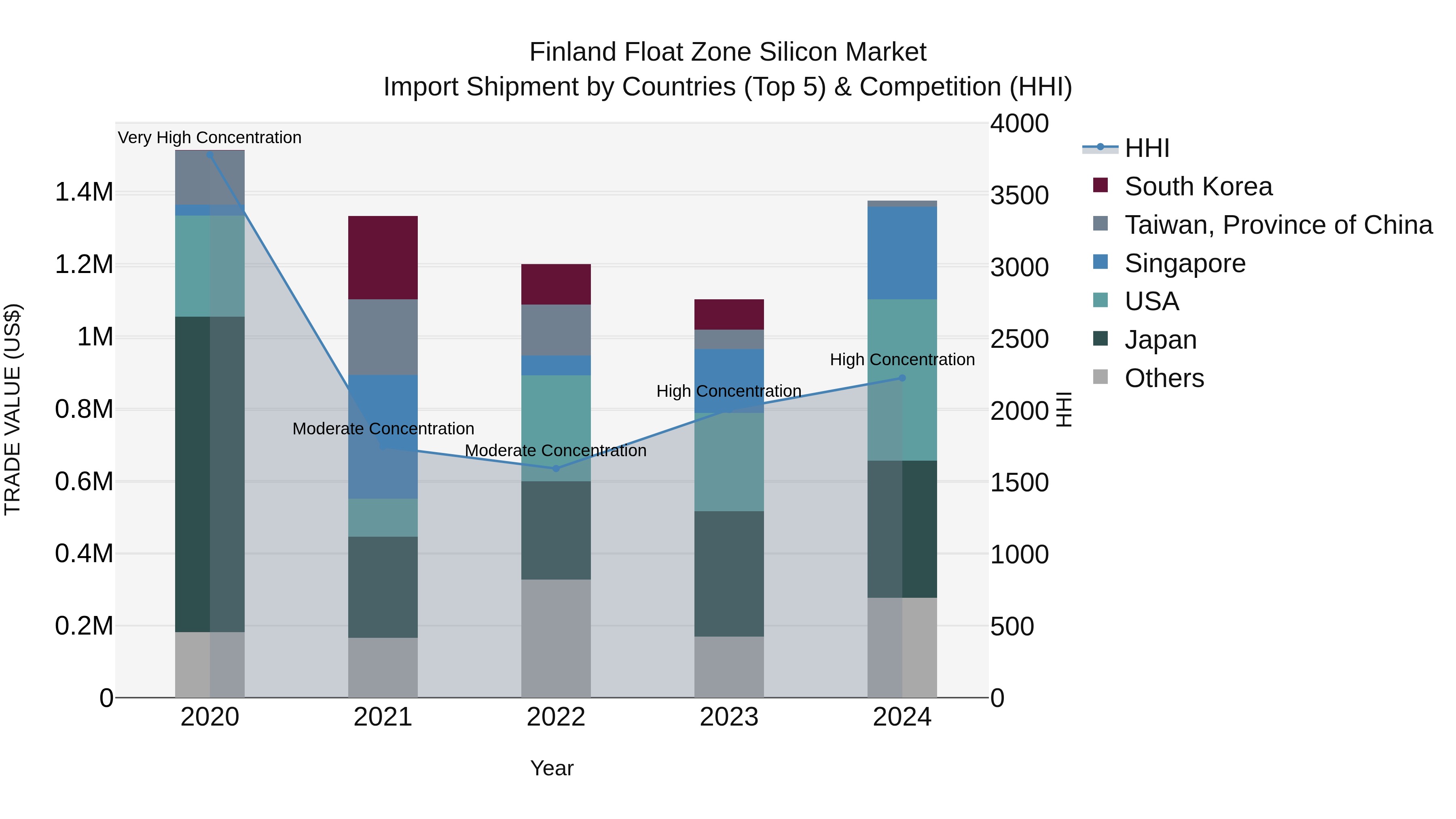 Finland Float Zone Silicon Market Top 5 Importing Countries and Market Competition (HHI) Analysis