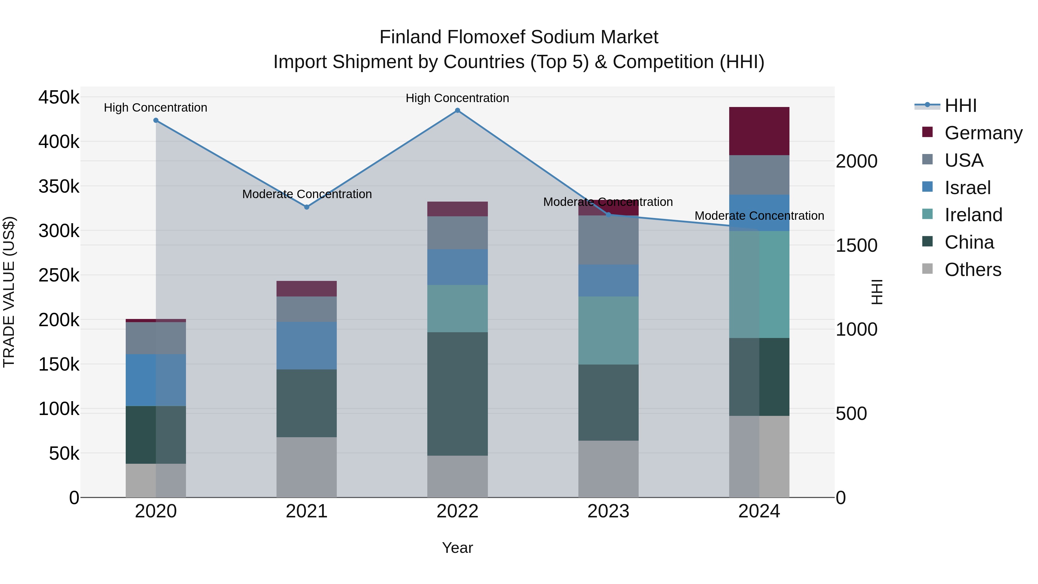Finland Flomoxef Sodium Market Top 5 Importing Countries and Market Competition (HHI) Analysis