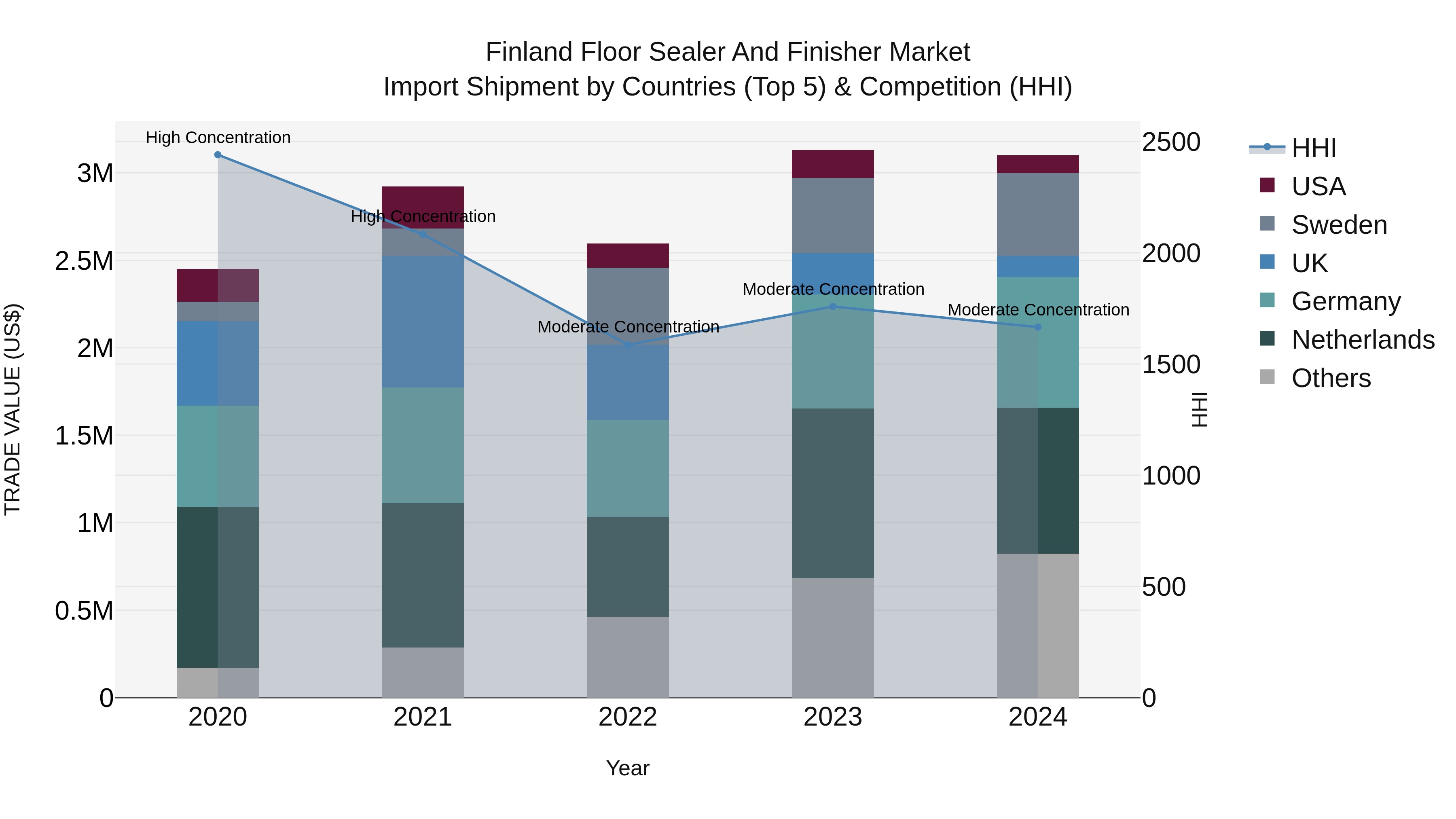Finland Floor Sealer and Finisher Market Top 5 Importing Countries and Market Competition (HHI) Analysis