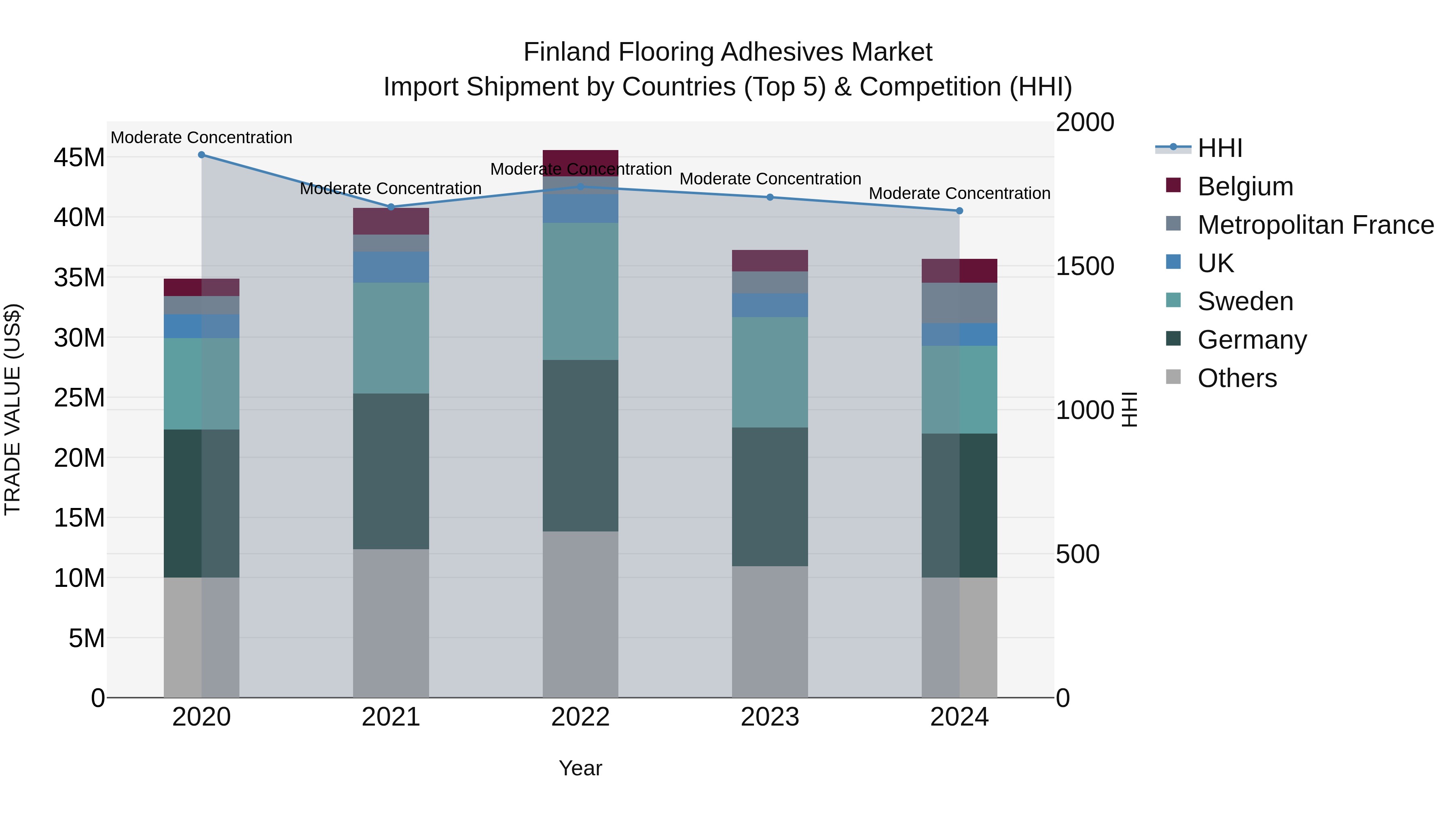 Finland Flooring Adhesives Market Top 5 Importing Countries and Market Competition (HHI) Analysis