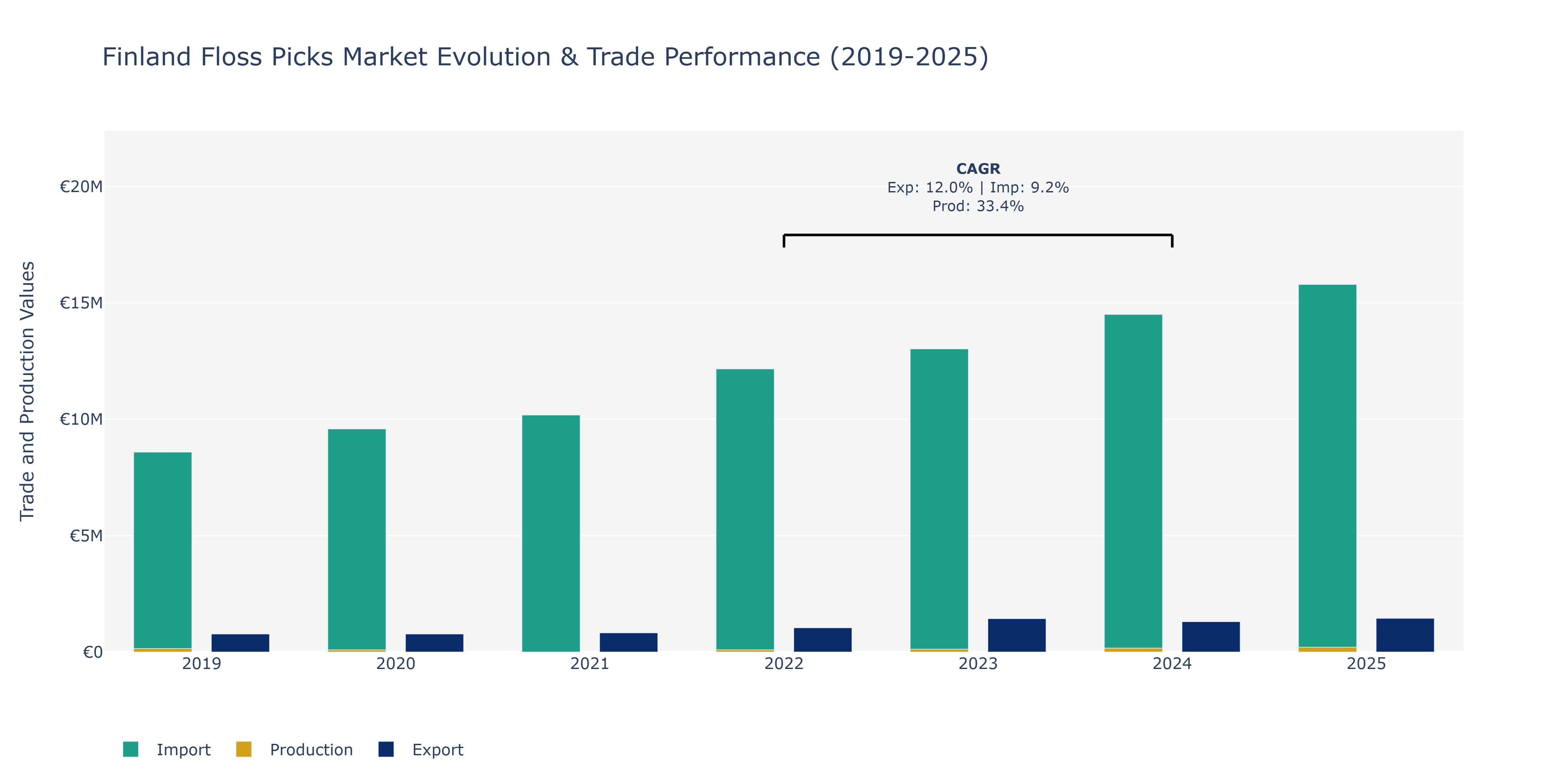 Finland Floss Picks Market: Production & Trade Performance (2019-2025)