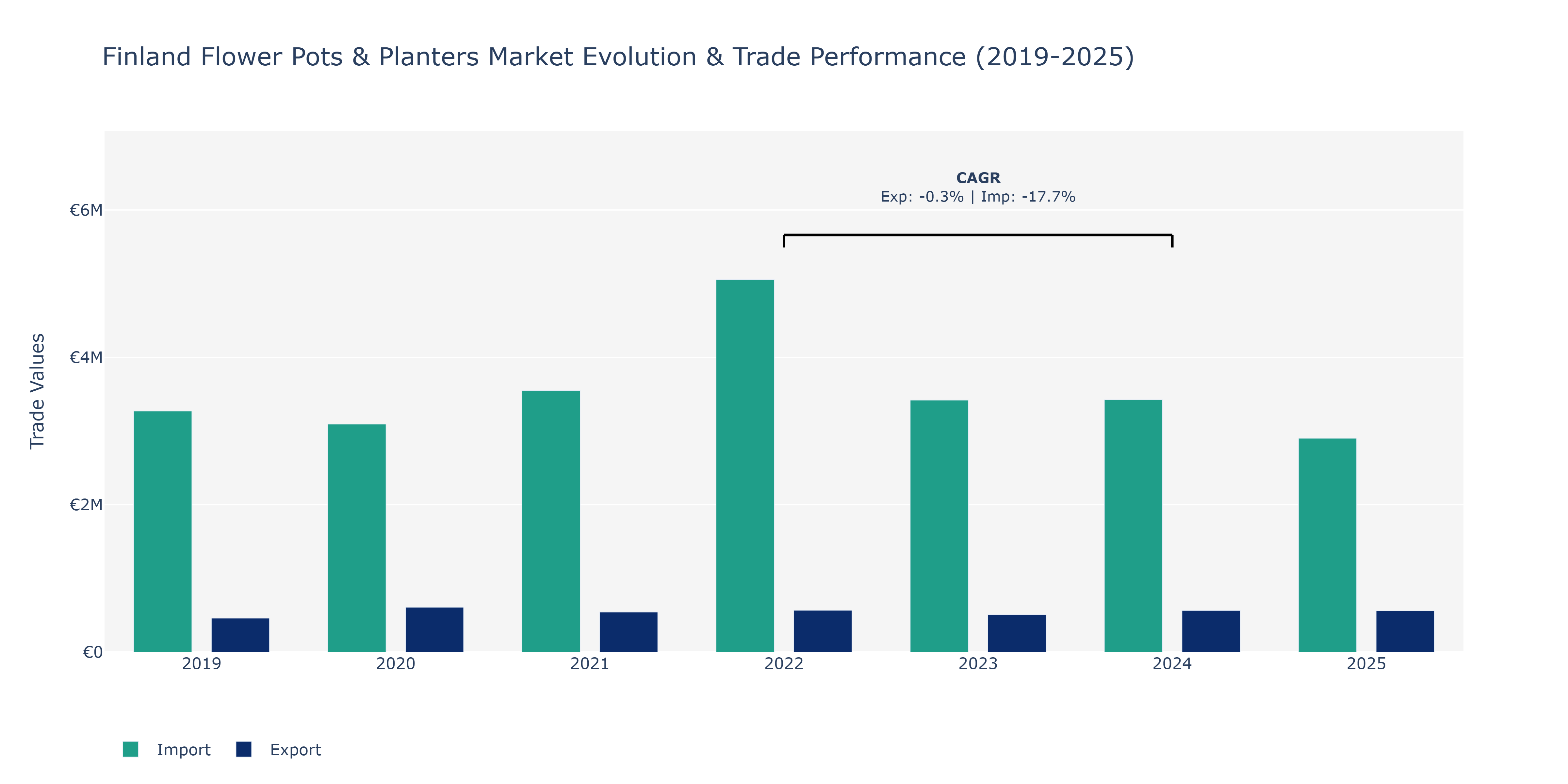 Finland Flower Pots & Planters Market: Production & Trade Performance (2019-2025)
