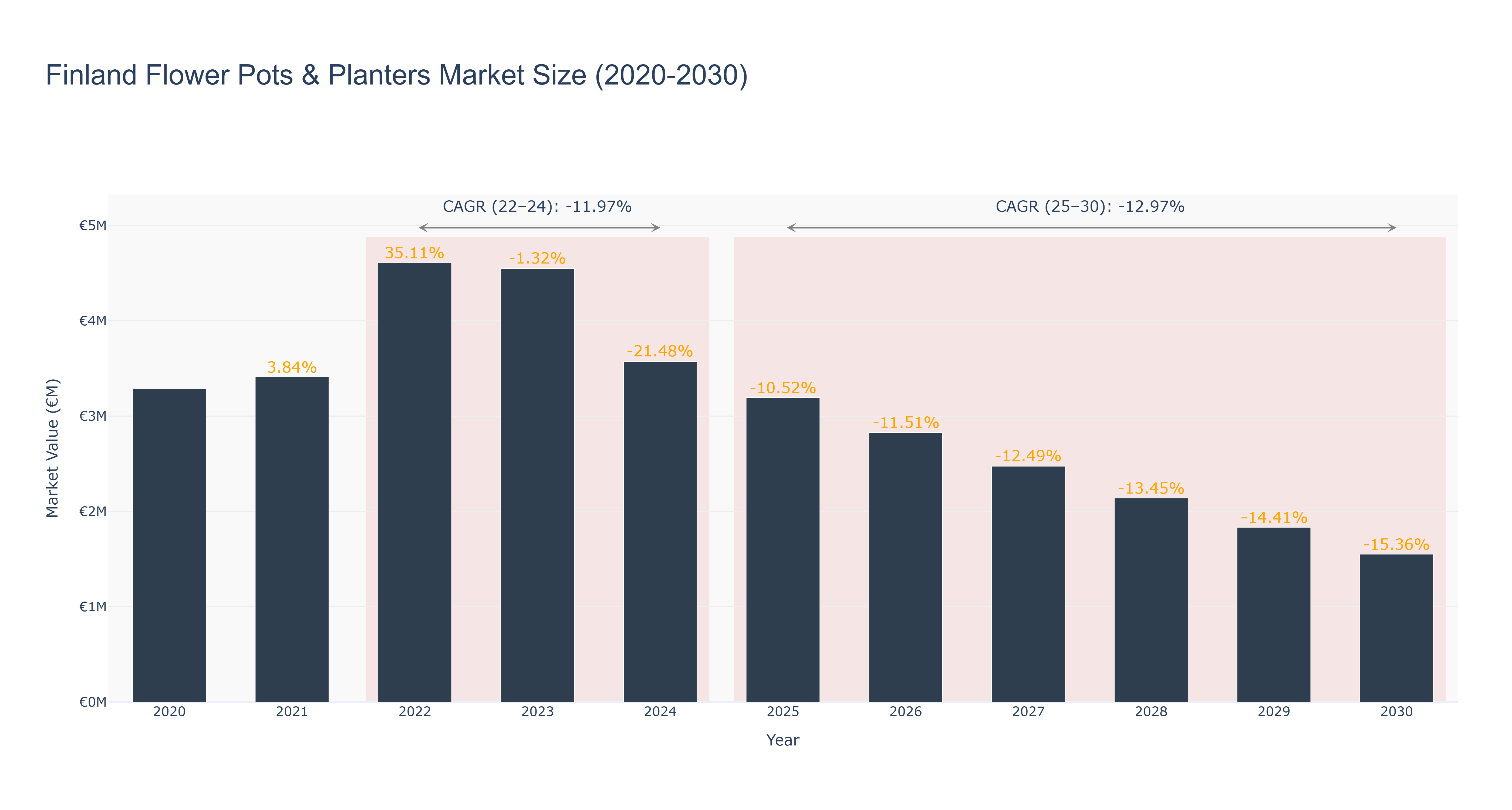 Finland Flower Pots & Planters Market Size (2020-2030)