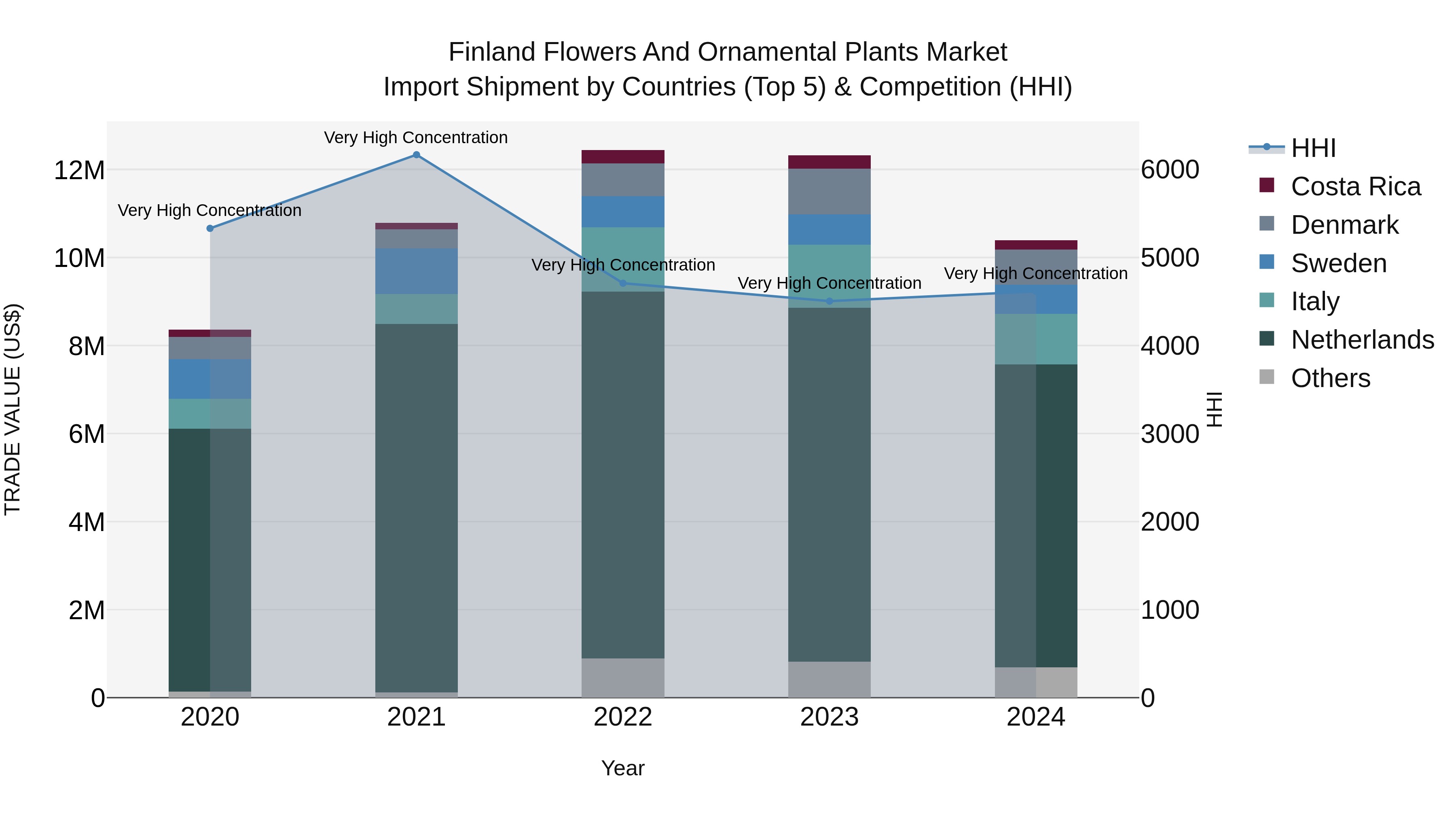 Finland Flowers and Ornamental Plants Market Top 5 Importing Countries and Market Competition (HHI) Analysis