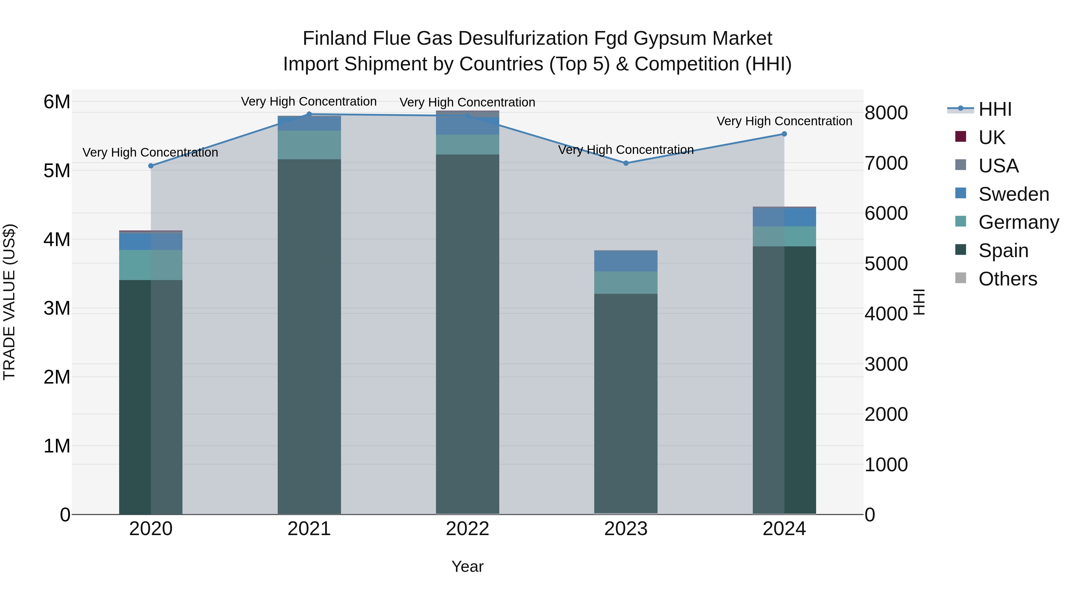 Finland Flue Gas Desulfurization Fgd Gypsum Market Top 5 Importing Countries and Market Competition (HHI) Analysis