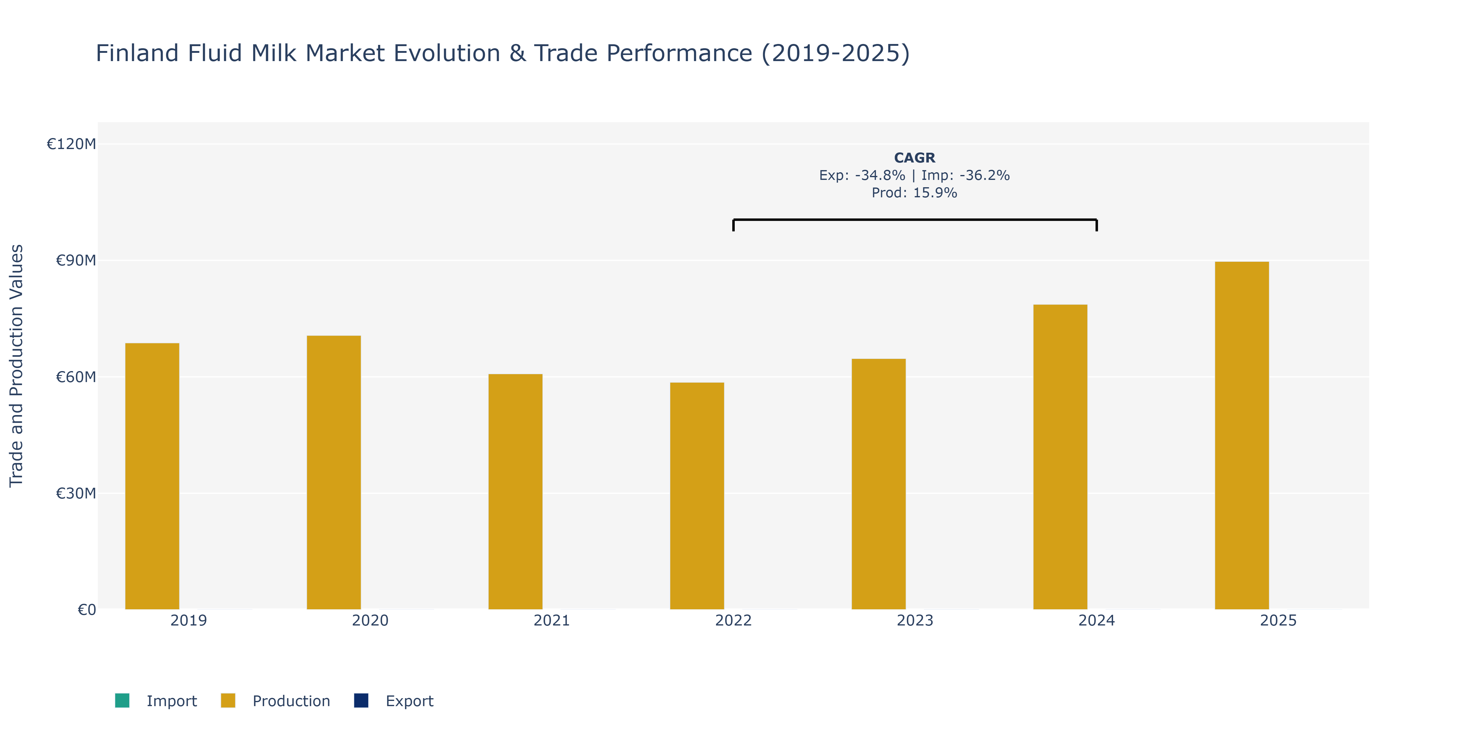 Finland Fluid Milk Market: Production & Trade Performance (2019-2025)
