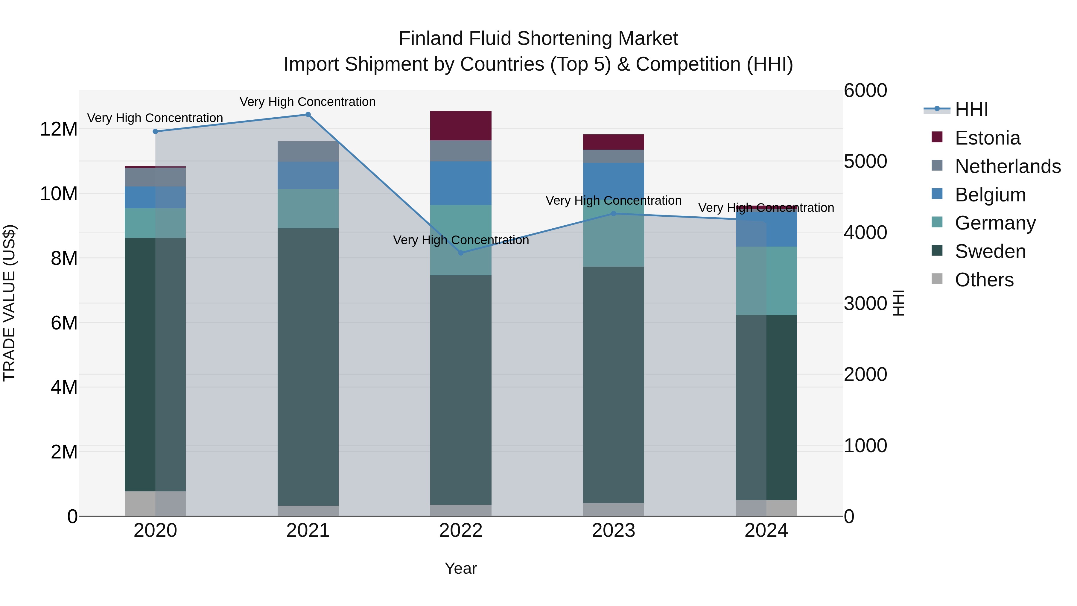Finland Fluid Shortening Market Top 5 Importing Countries and Market Competition (HHI) Analysis