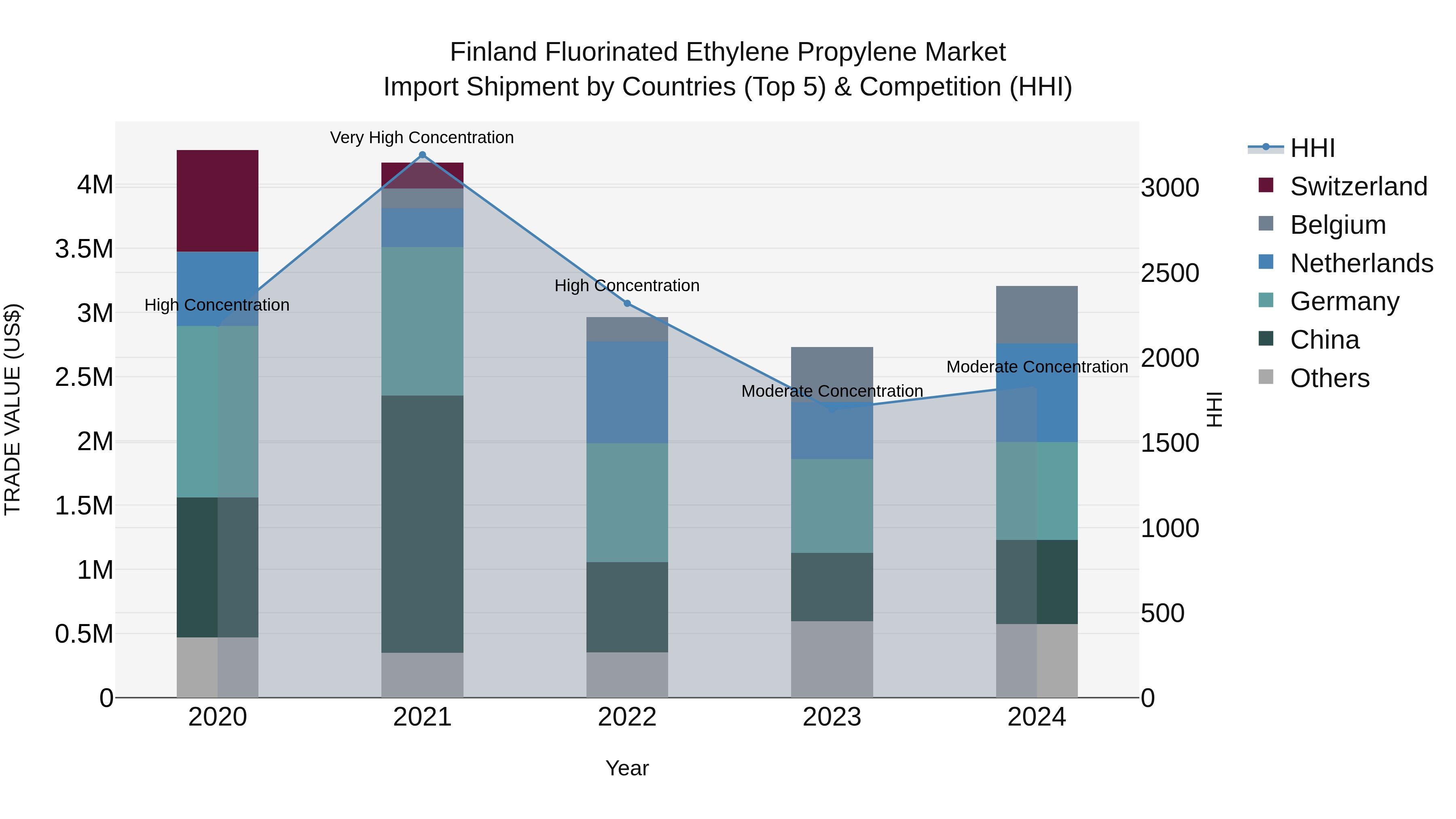 Finland Fluorinated Ethylene Propylene Market Top 5 Importing Countries and Market Competition (HHI) Analysis