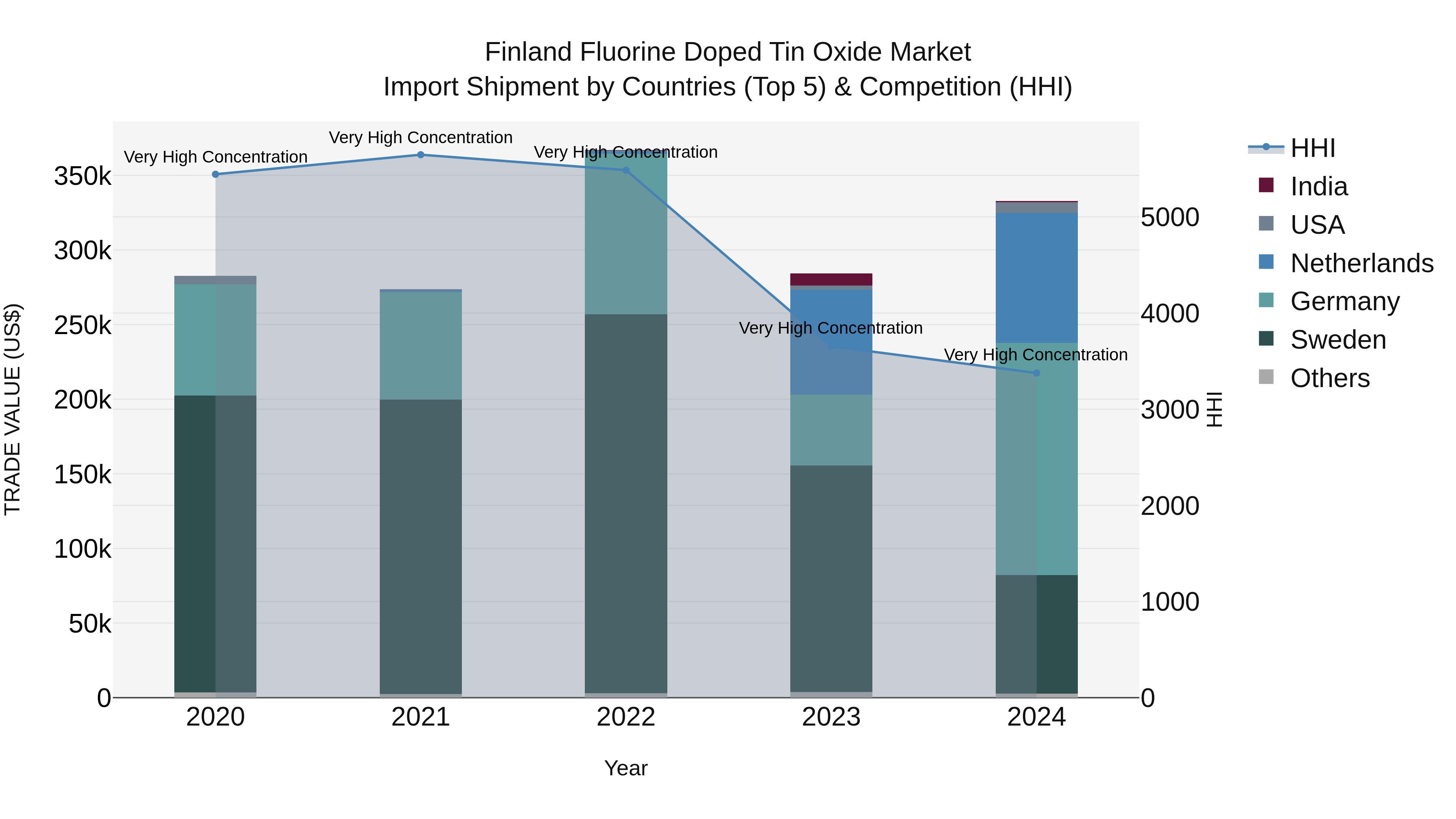 Finland Fluorine Doped Tin Oxide Market Top 5 Importing Countries and Market Competition (HHI) Analysis
