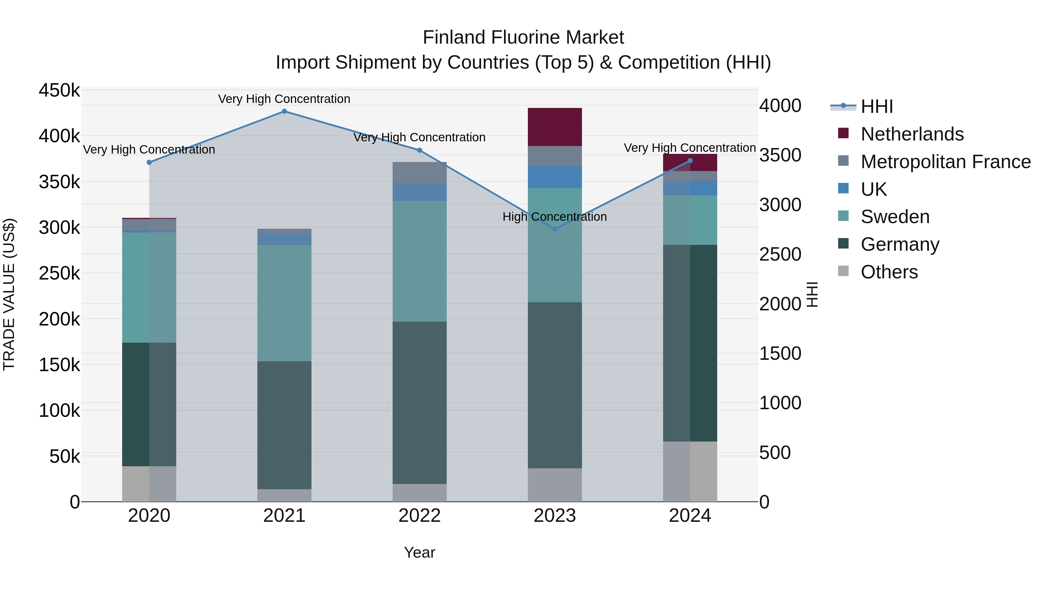 Finland Fluorine Market Top 5 Importing Countries and Market Competition (HHI) Analysis