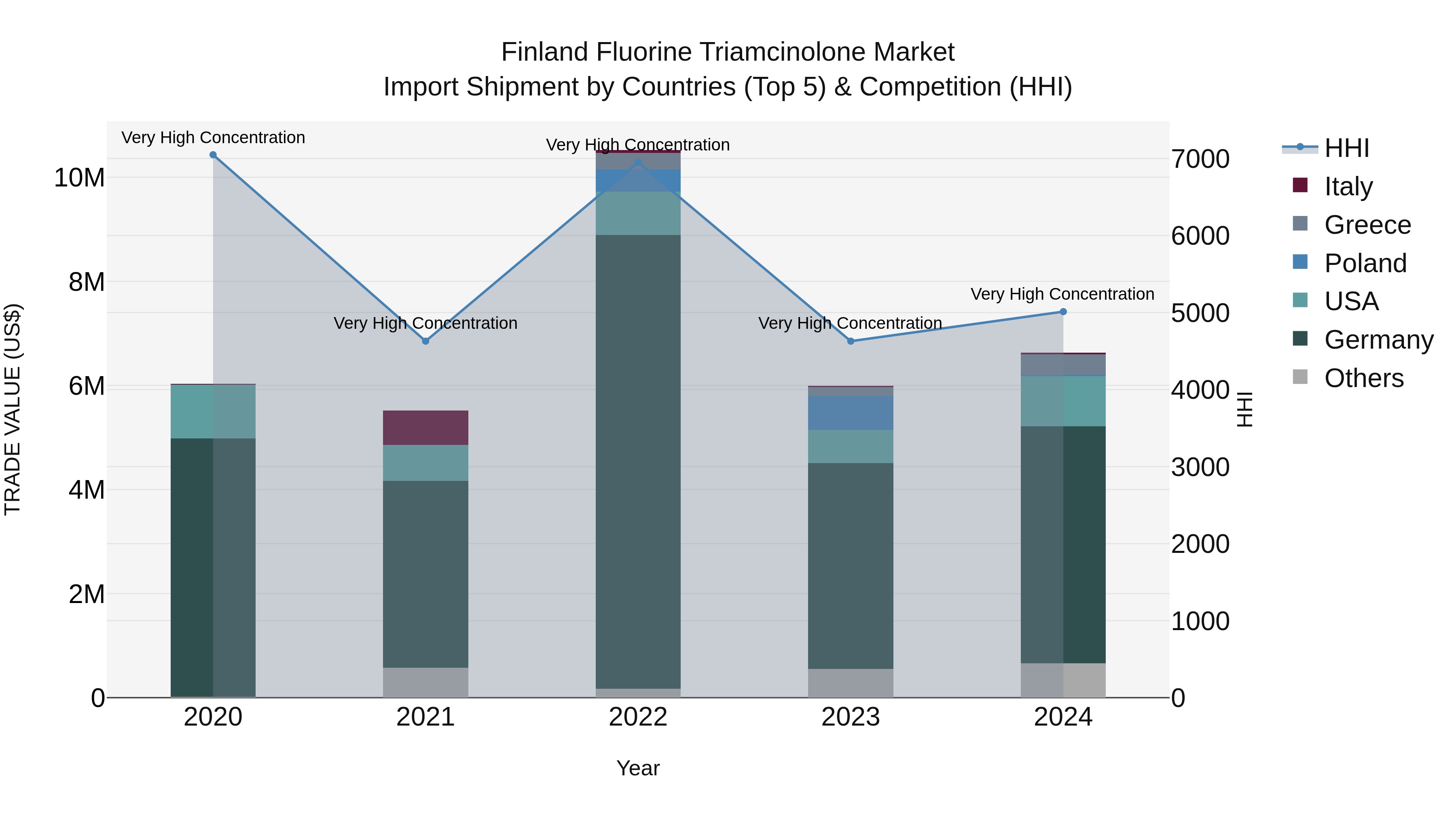 Finland Fluorine Triamcinolone Market Top 5 Importing Countries and Market Competition (HHI) Analysis