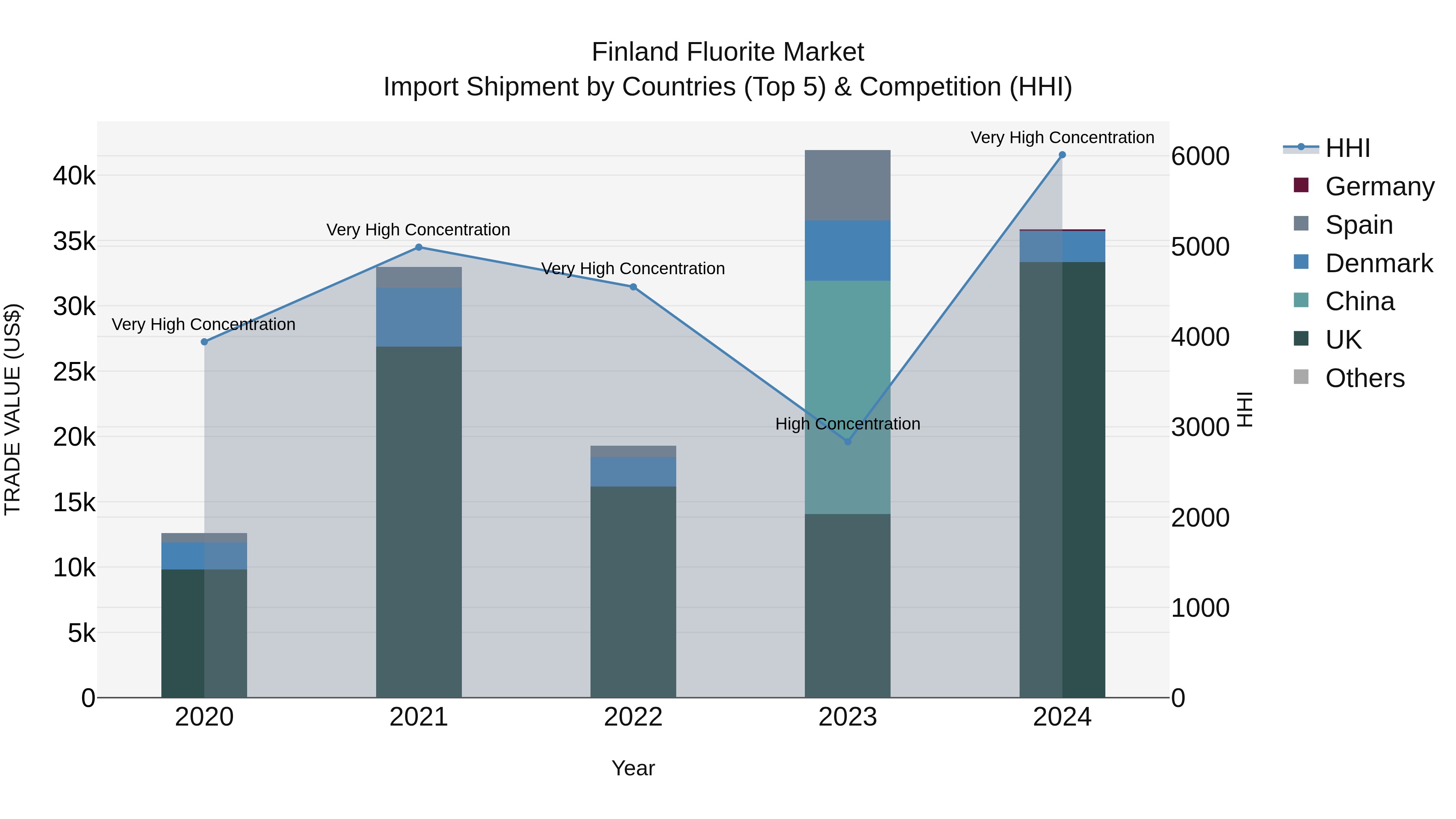 Finland Fluorite Market Top 5 Importing Countries and Market Competition (HHI) Analysis