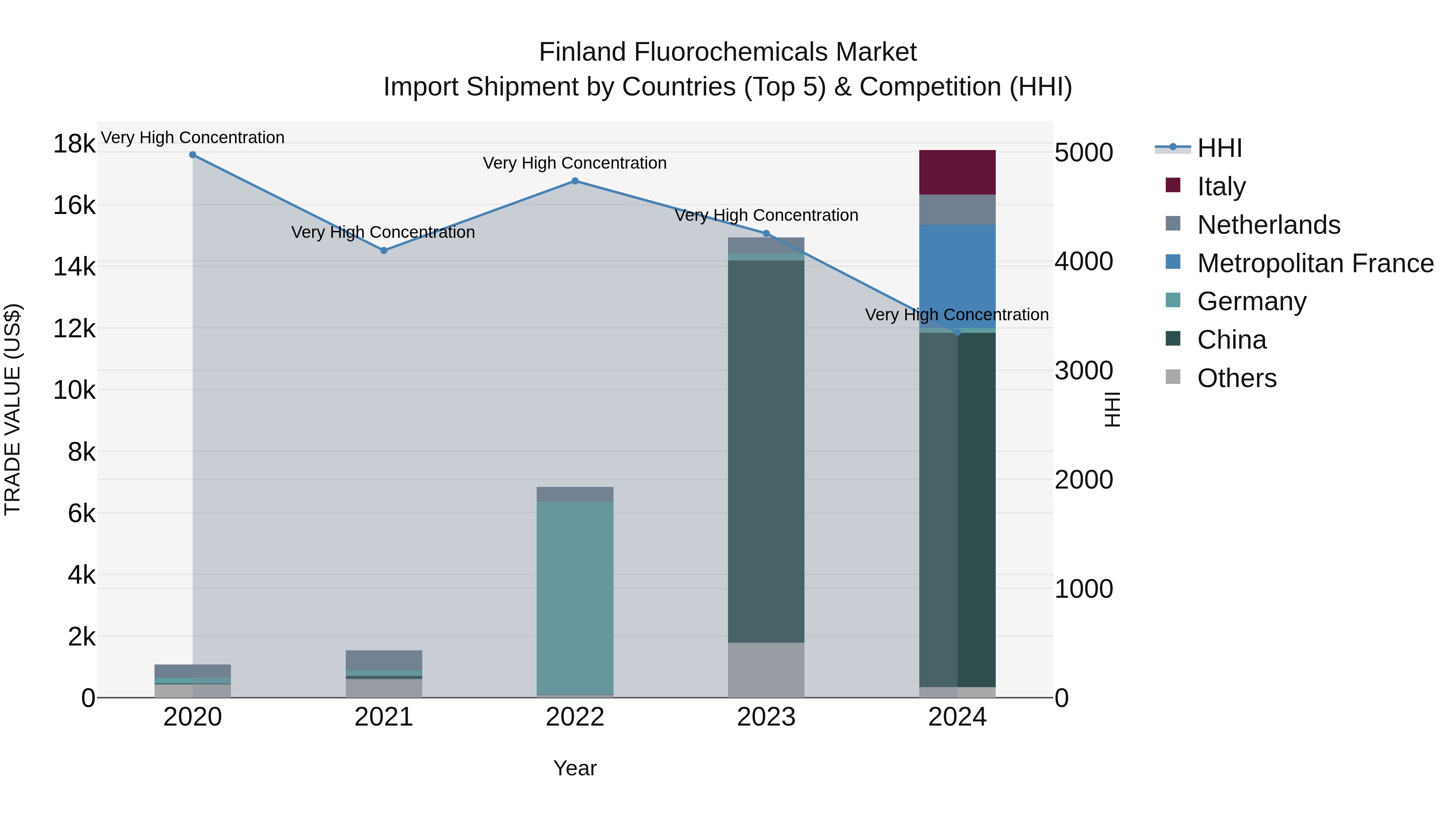 Finland Fluorochemicals Market Top 5 Importing Countries and Market Competition (HHI) Analysis