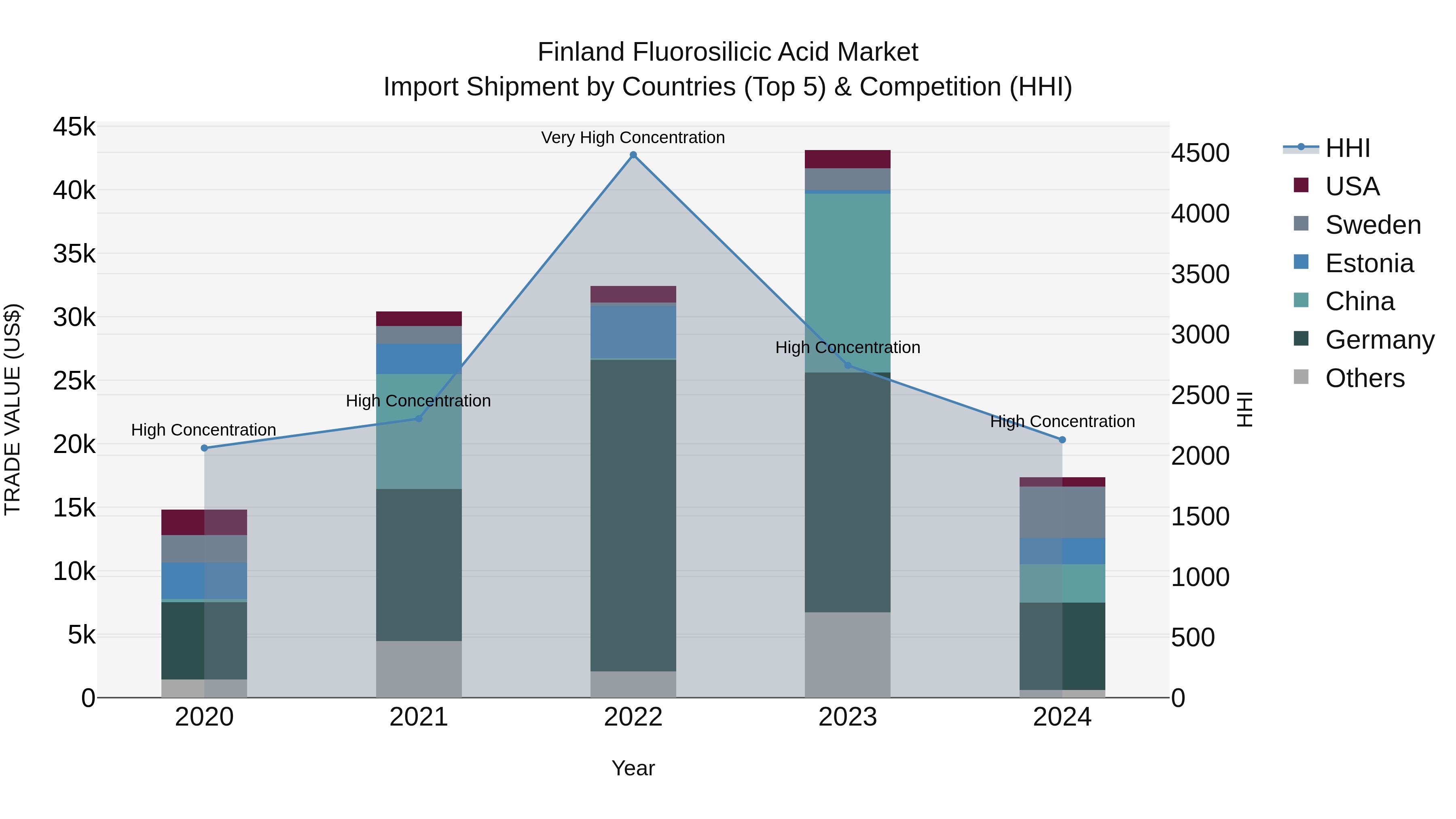 Finland Fluorosilicic Acid Market Top 5 Importing Countries and Market Competition (HHI) Analysis