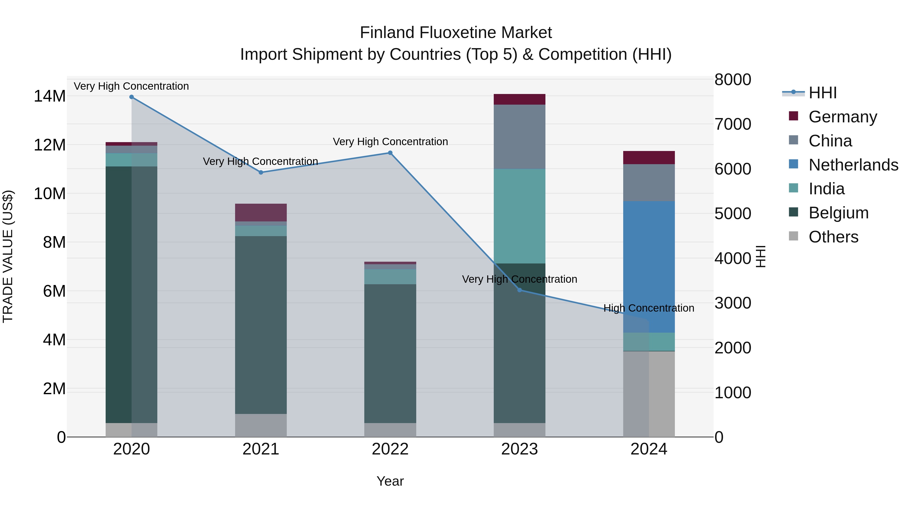 Finland Fluoxetine Market Top 5 Importing Countries and Market Competition (HHI) Analysis
