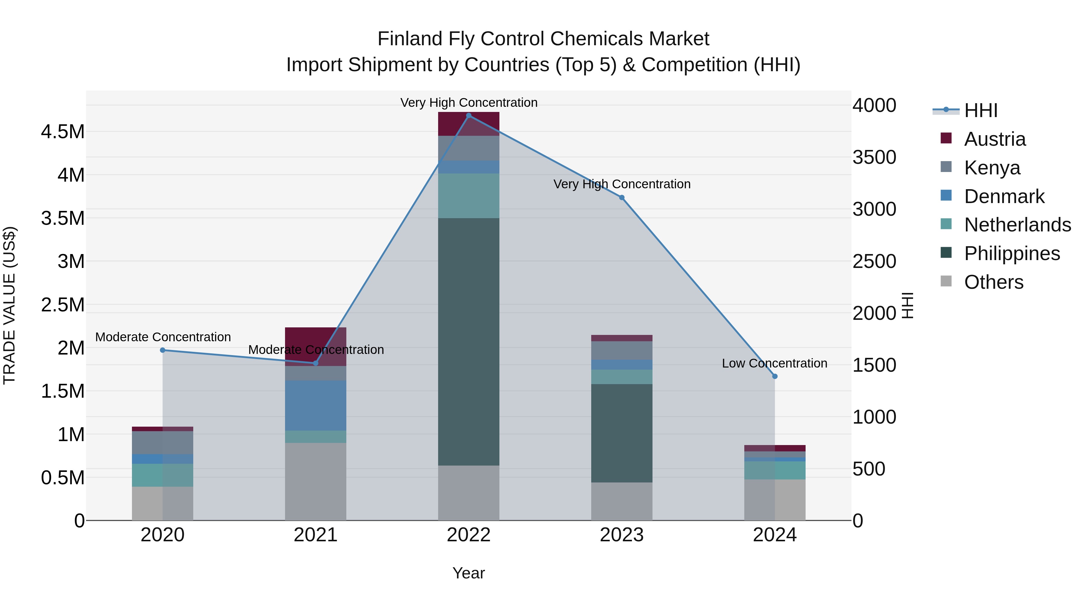 Finland Fly Control Chemicals Market Top 5 Importing Countries and Market Competition (HHI) Analysis