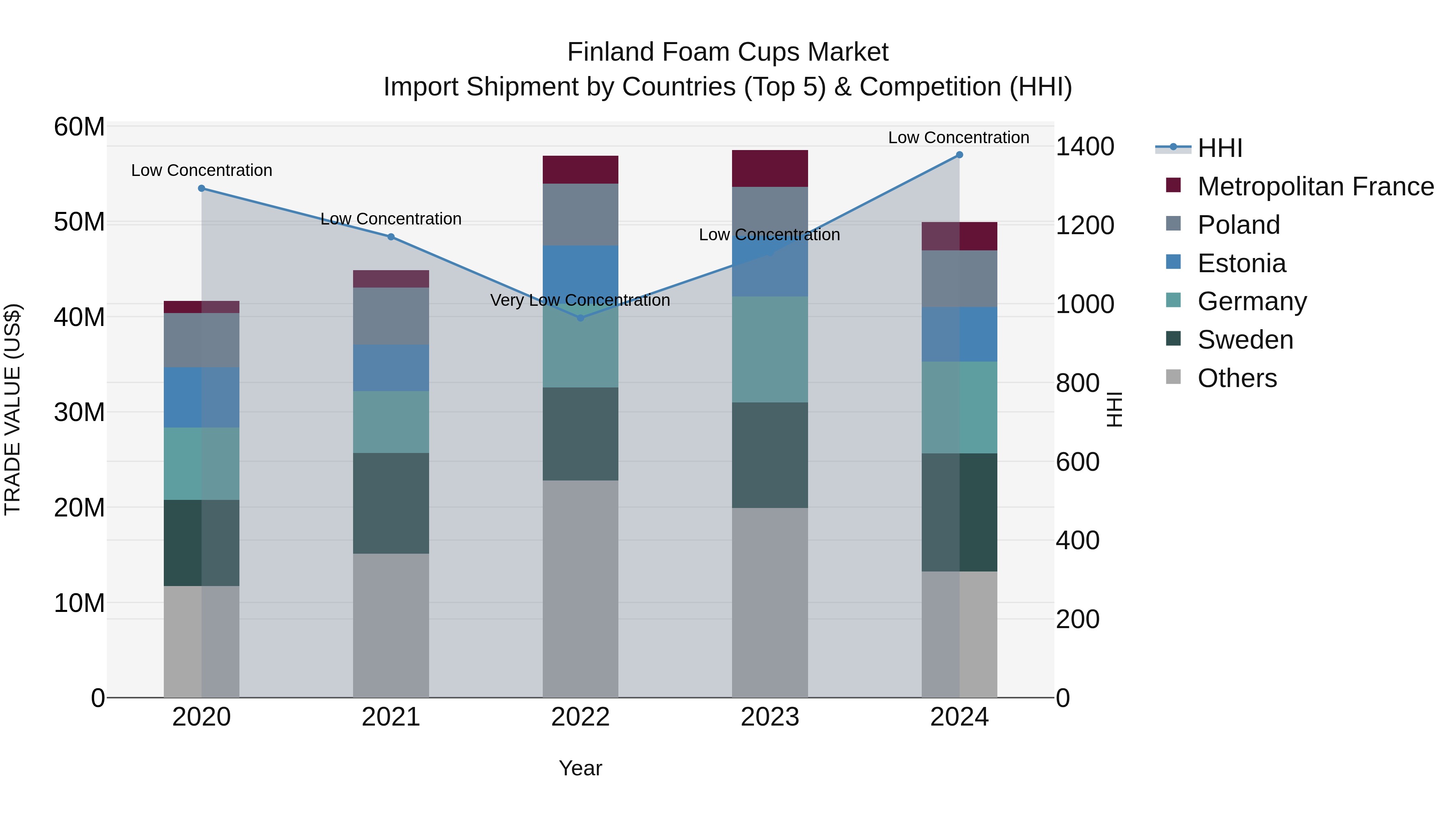 Finland Foam Cups Market Top 5 Importing Countries and Market Competition (HHI) Analysis