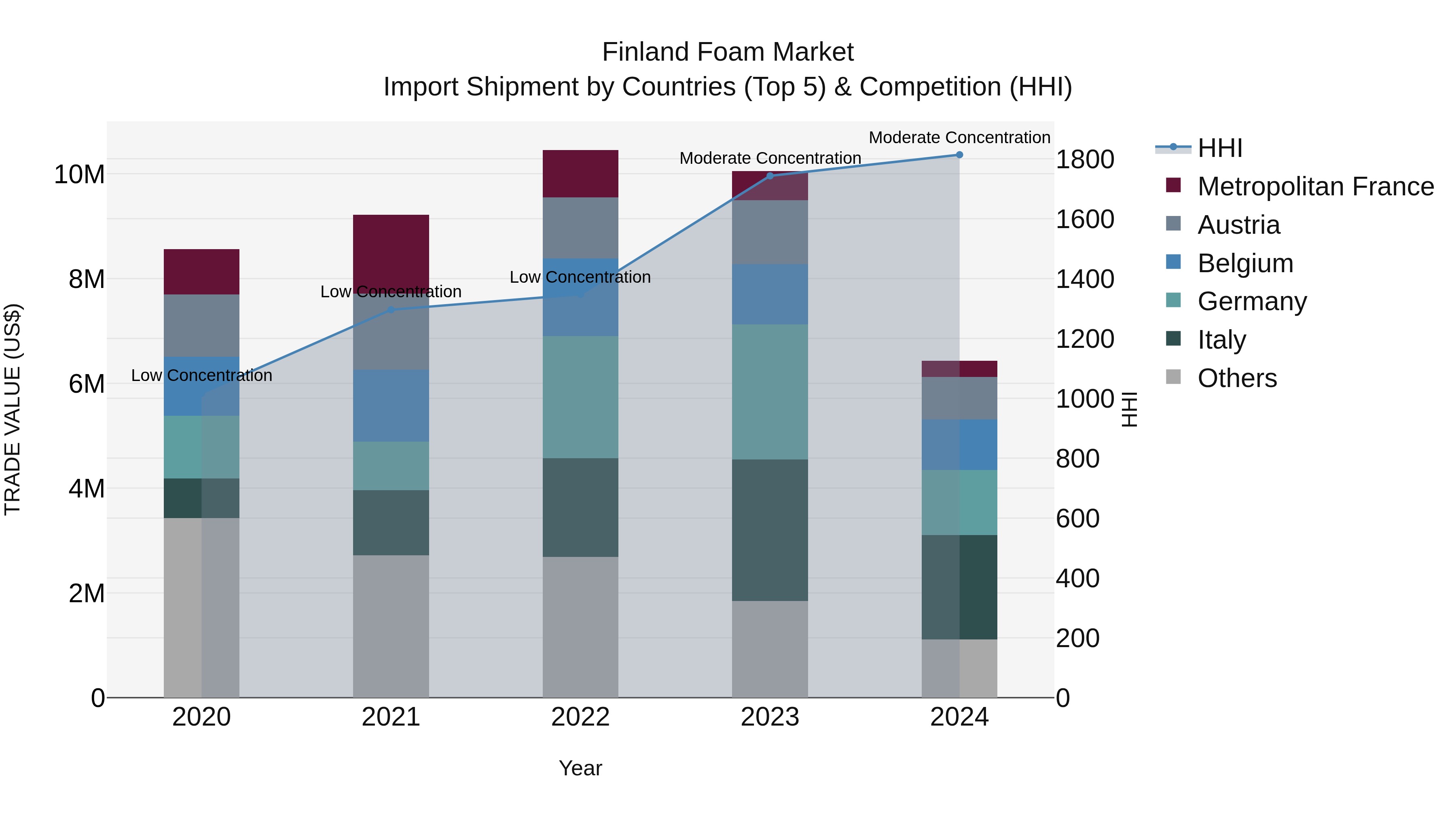 Finland Foam Market Top 5 Importing Countries and Market Competition (HHI) Analysis