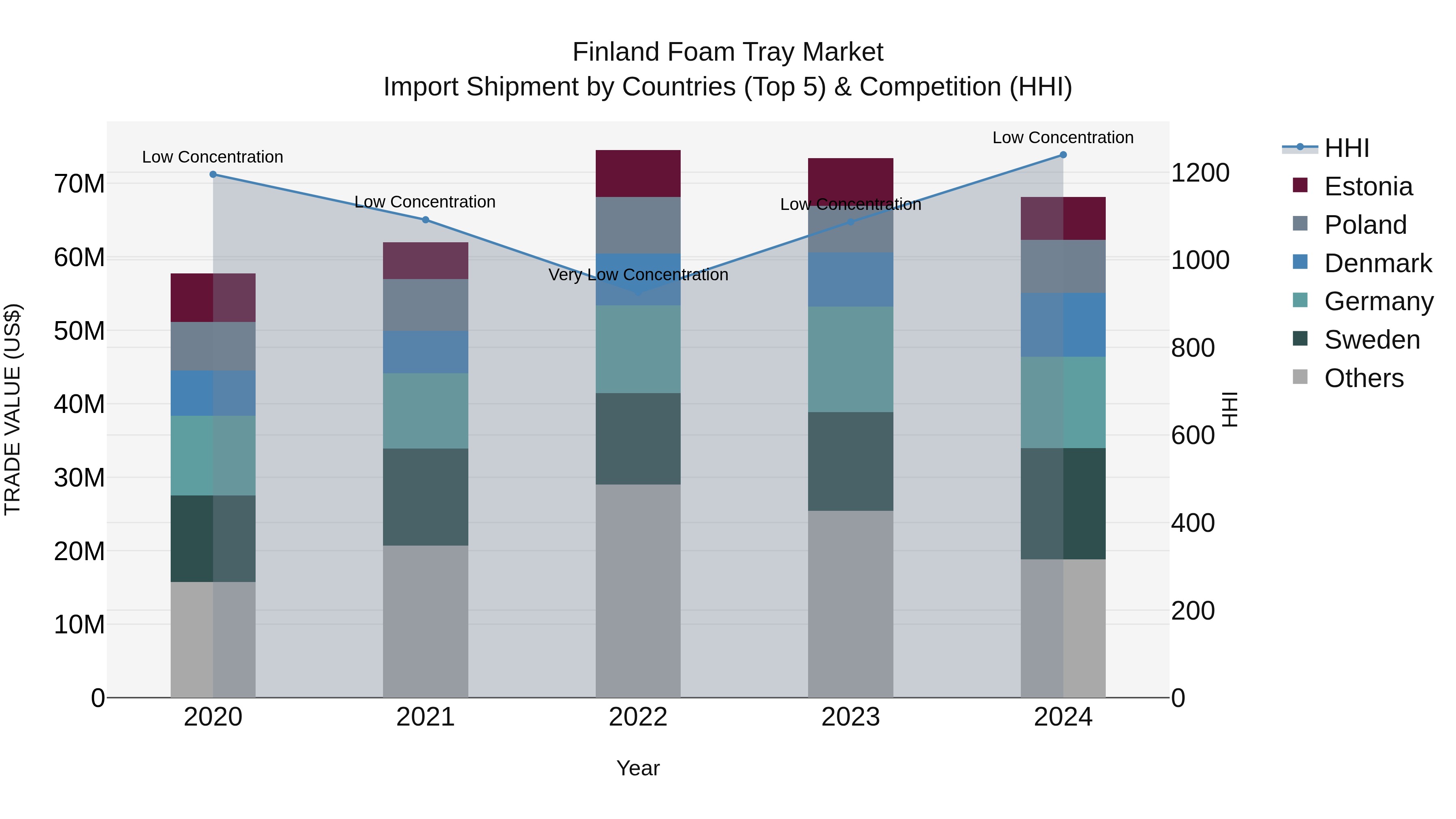 Finland Foam Tray Market Top 5 Importing Countries and Market Competition (HHI) Analysis