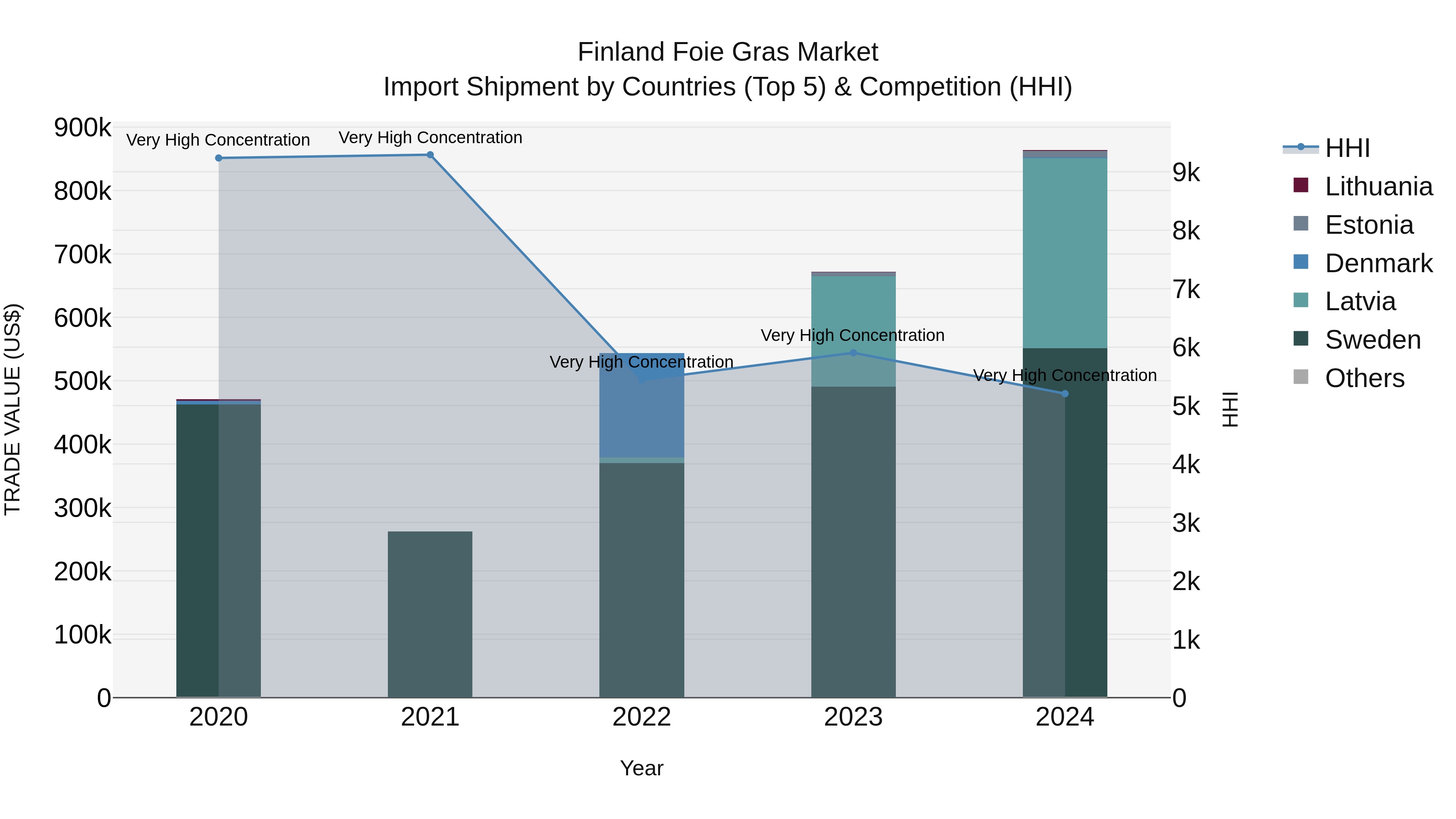 Finland Foie Gras Market Top 5 Importing Countries and Market Competition (HHI) Analysis