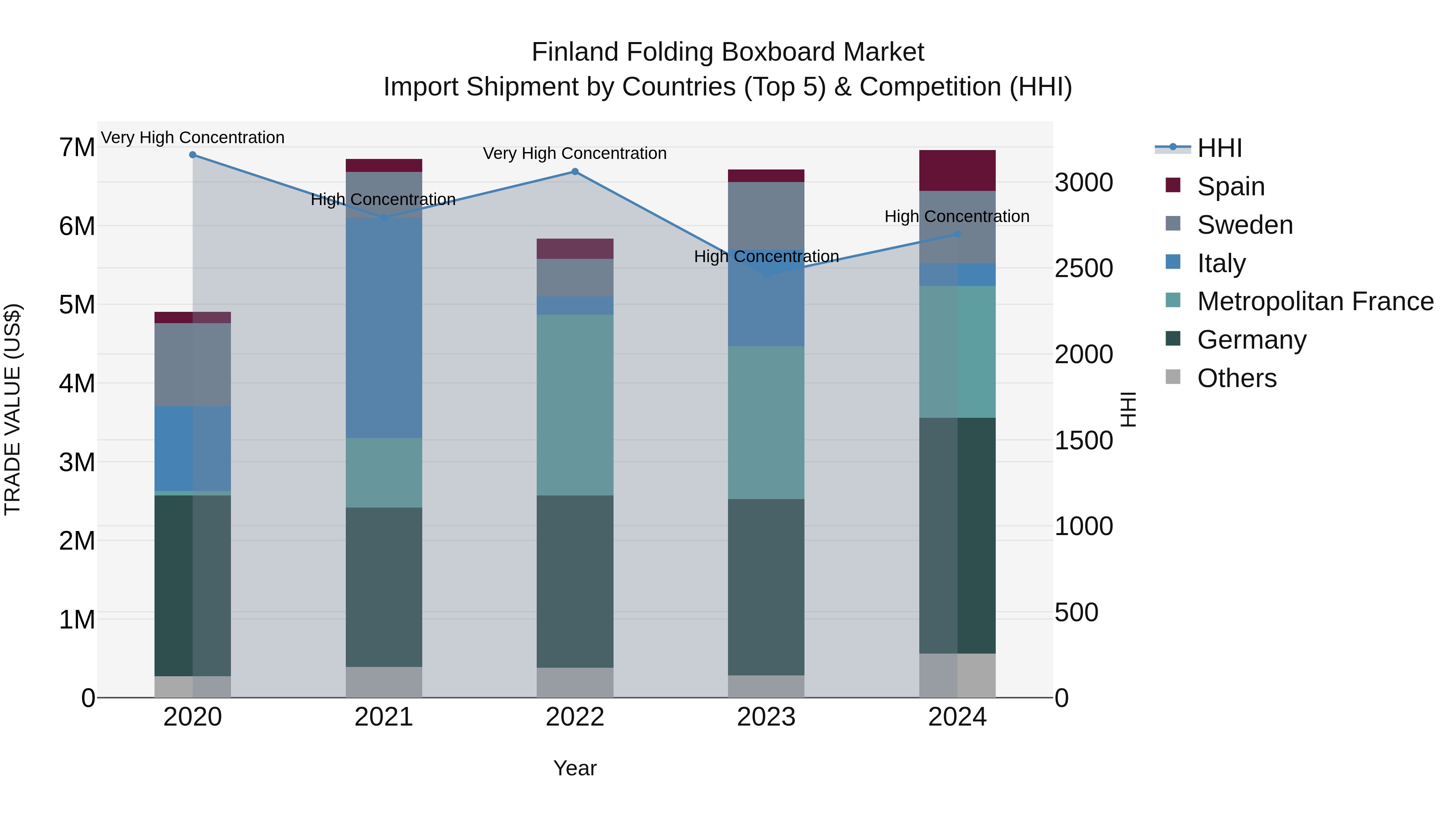 Finland Folding Boxboard Market Top 5 Importing Countries and Market Competition (HHI) Analysis